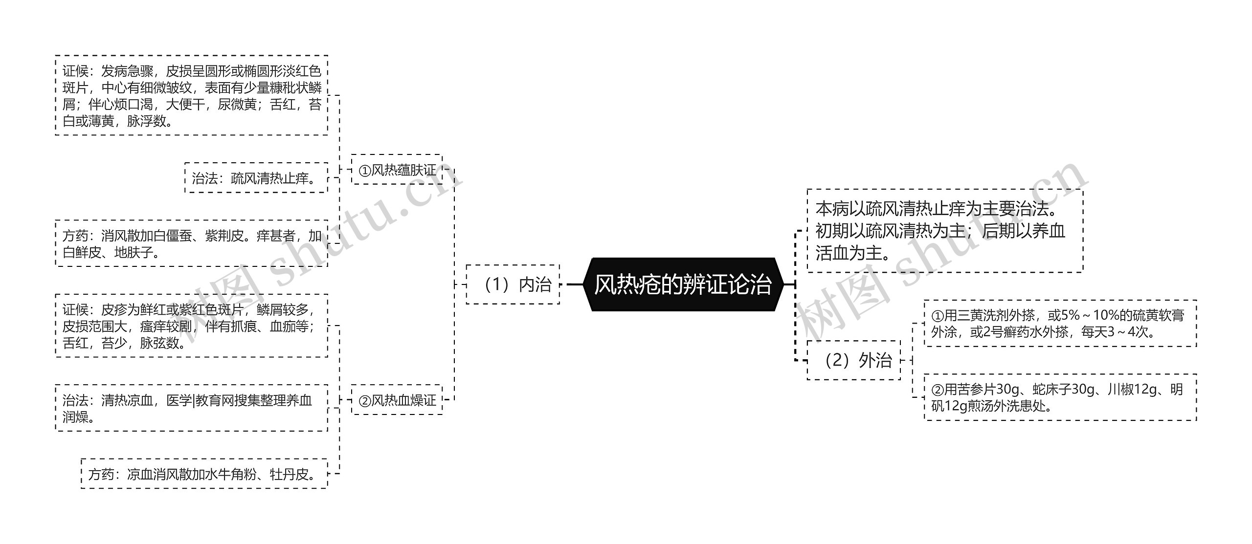 风热疮的辨证论治思维导图