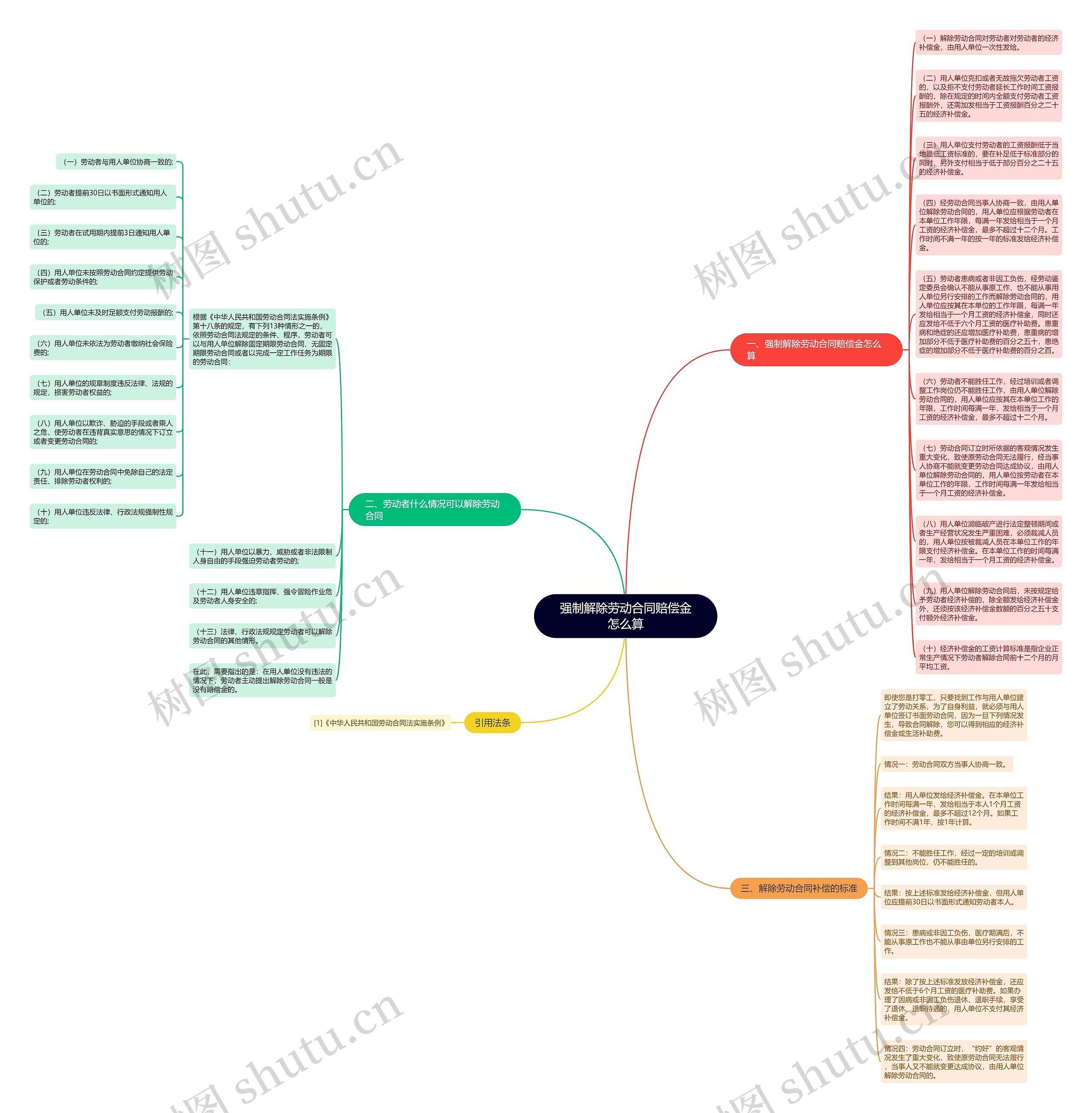 强制解除劳动合同赔偿金怎么算思维导图