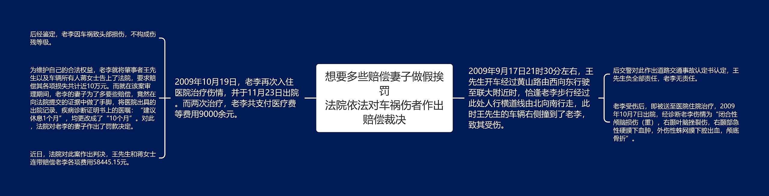 想要多些赔偿妻子做假挨罚
法院依法对车祸伤者作出赔偿裁决