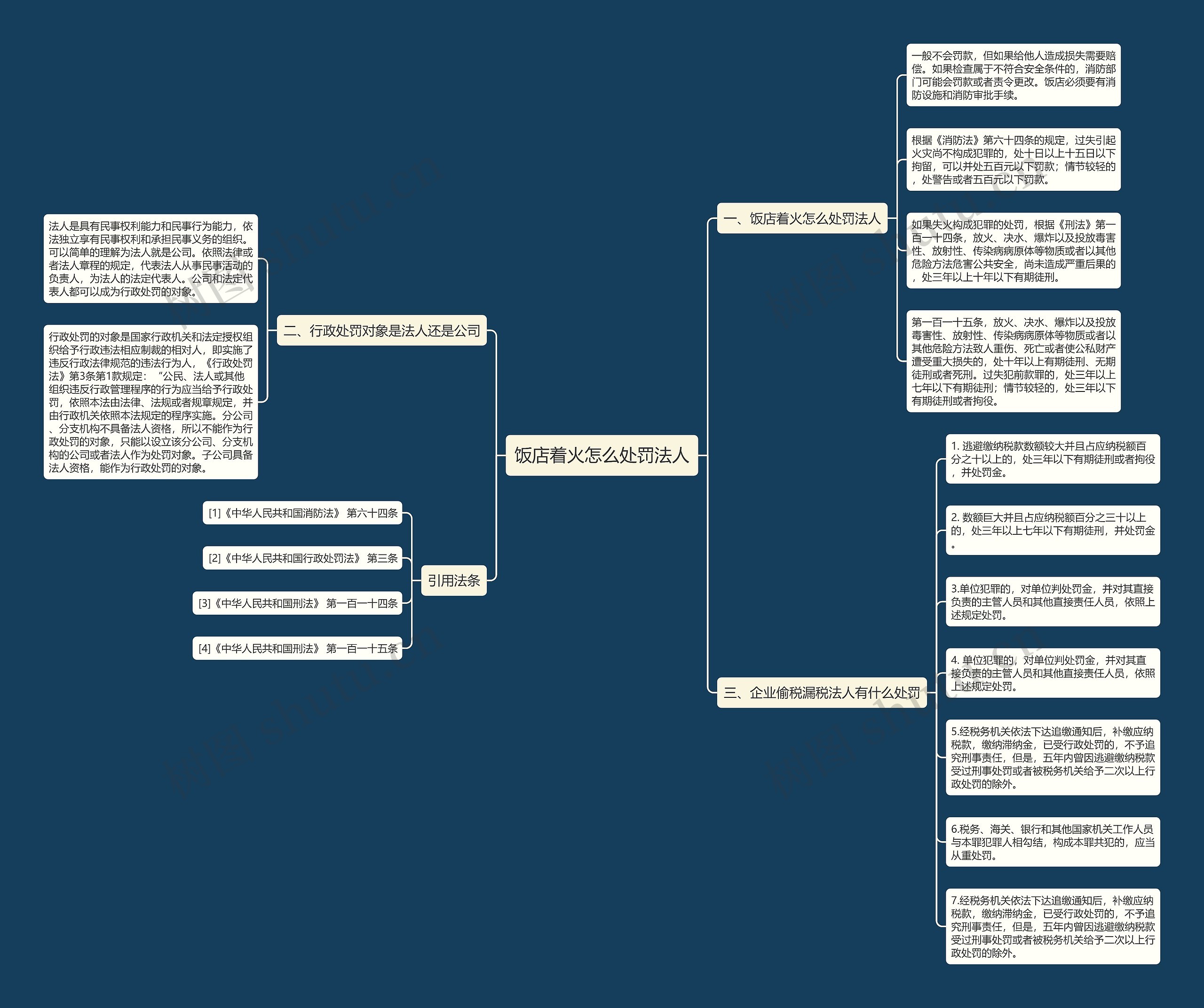 饭店着火怎么处罚法人思维导图