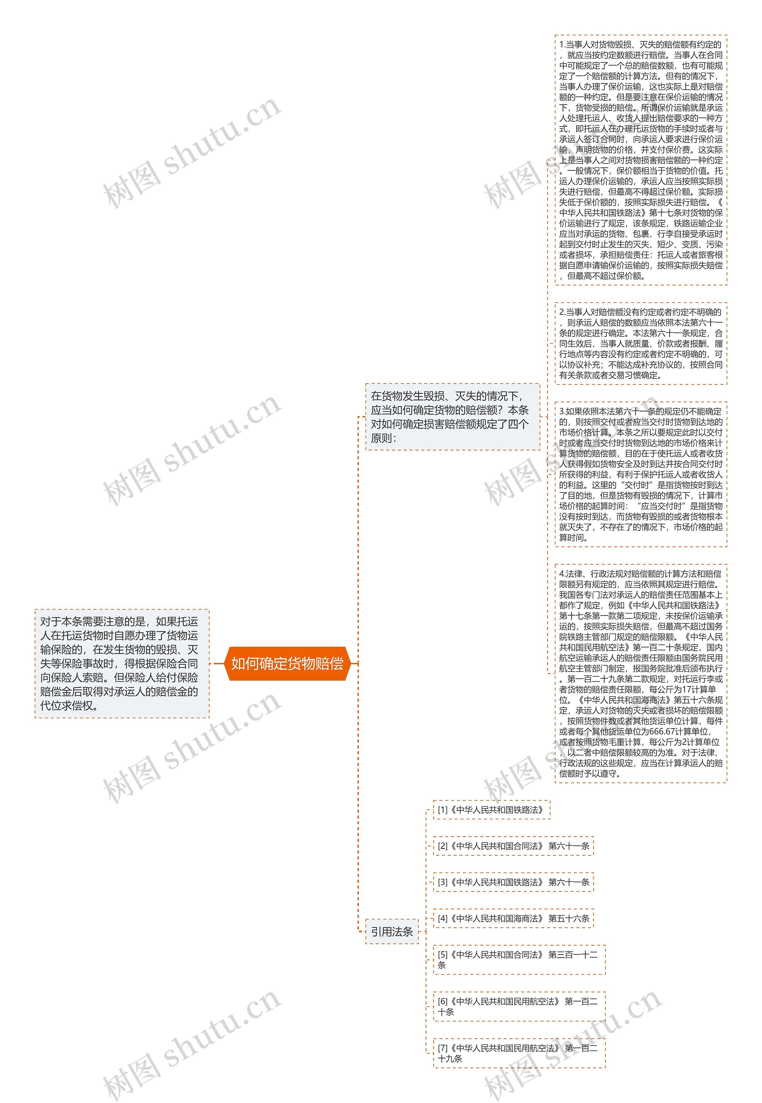 如何确定货物赔偿思维导图