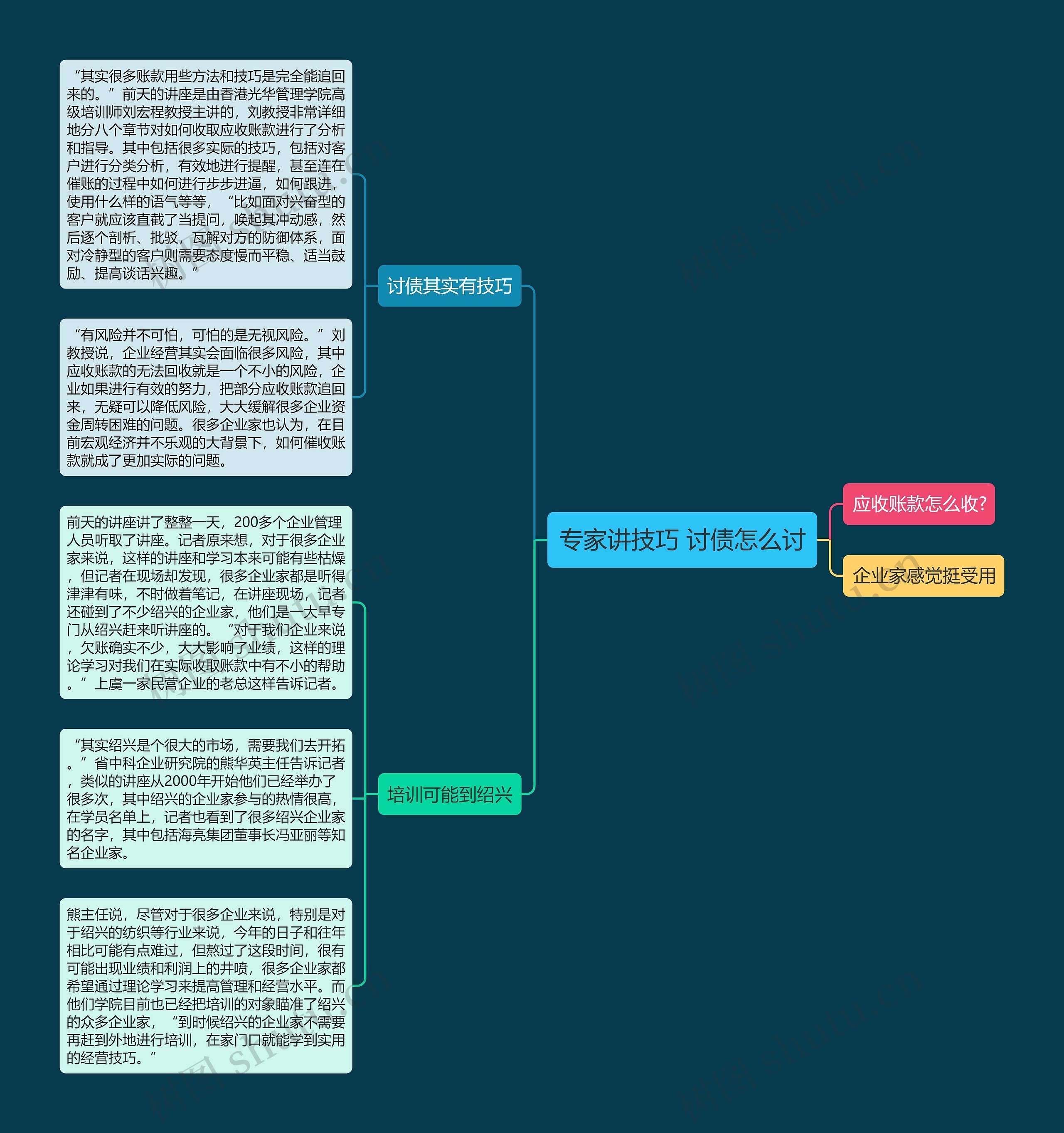 专家讲技巧 讨债怎么讨思维导图