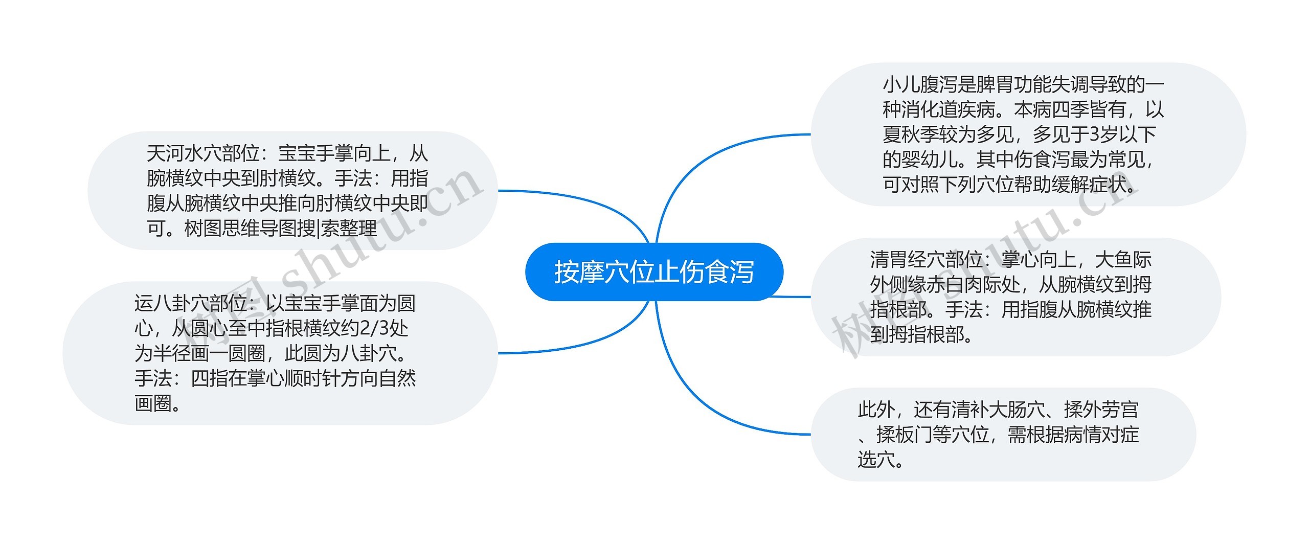 按摩穴位止伤食泻思维导图