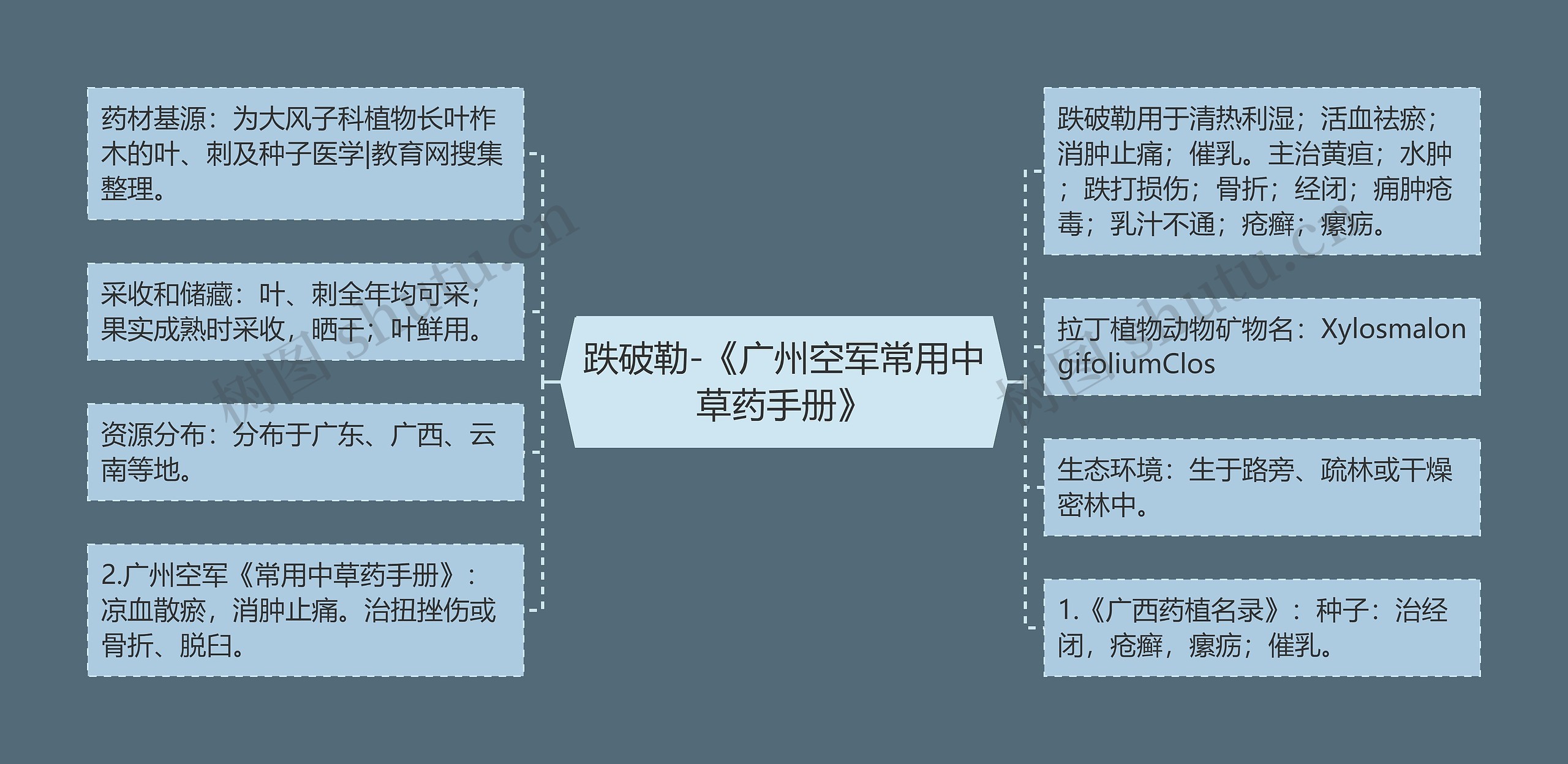 跌破勒-《广州空军常用中草药手册》思维导图