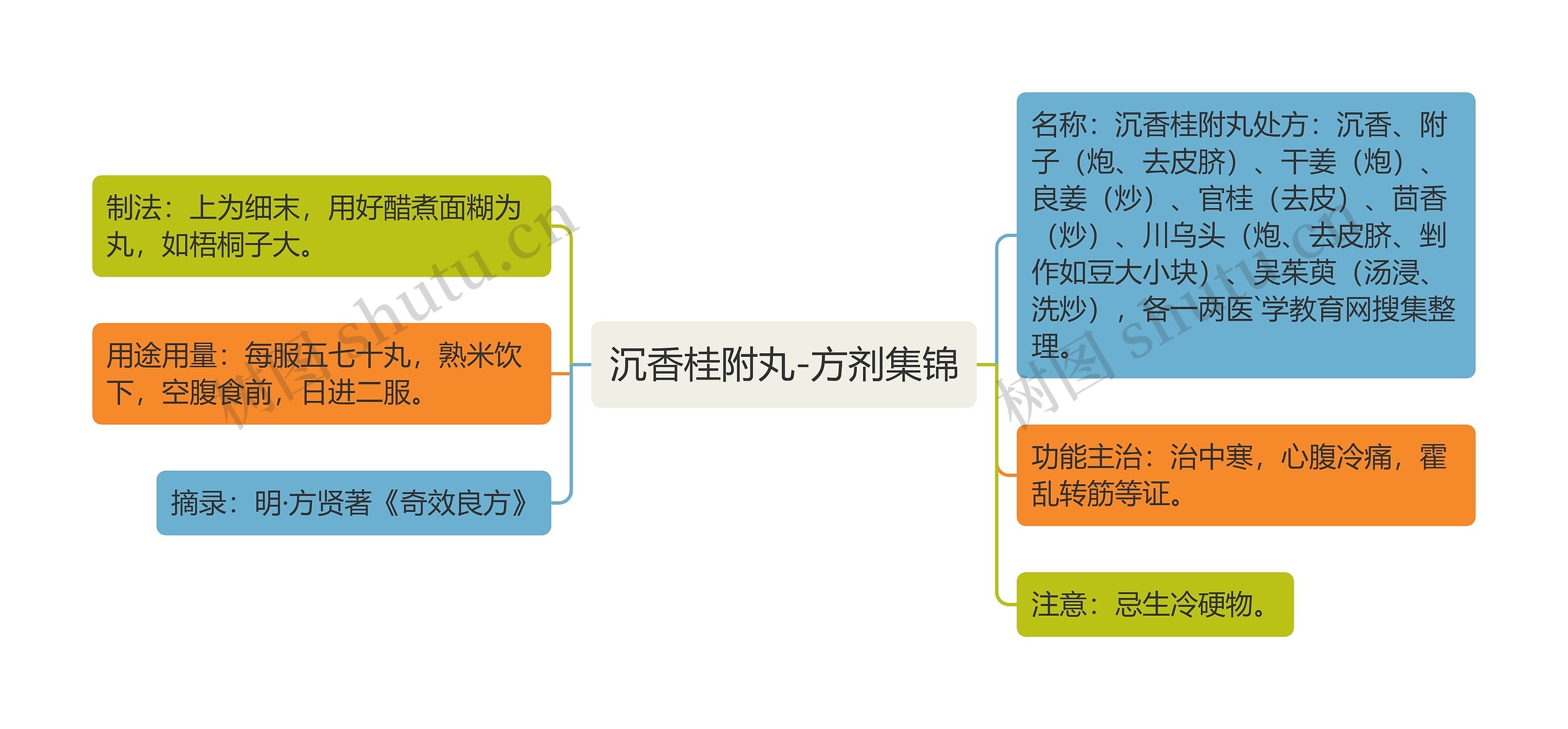 沉香桂附丸-方剂集锦