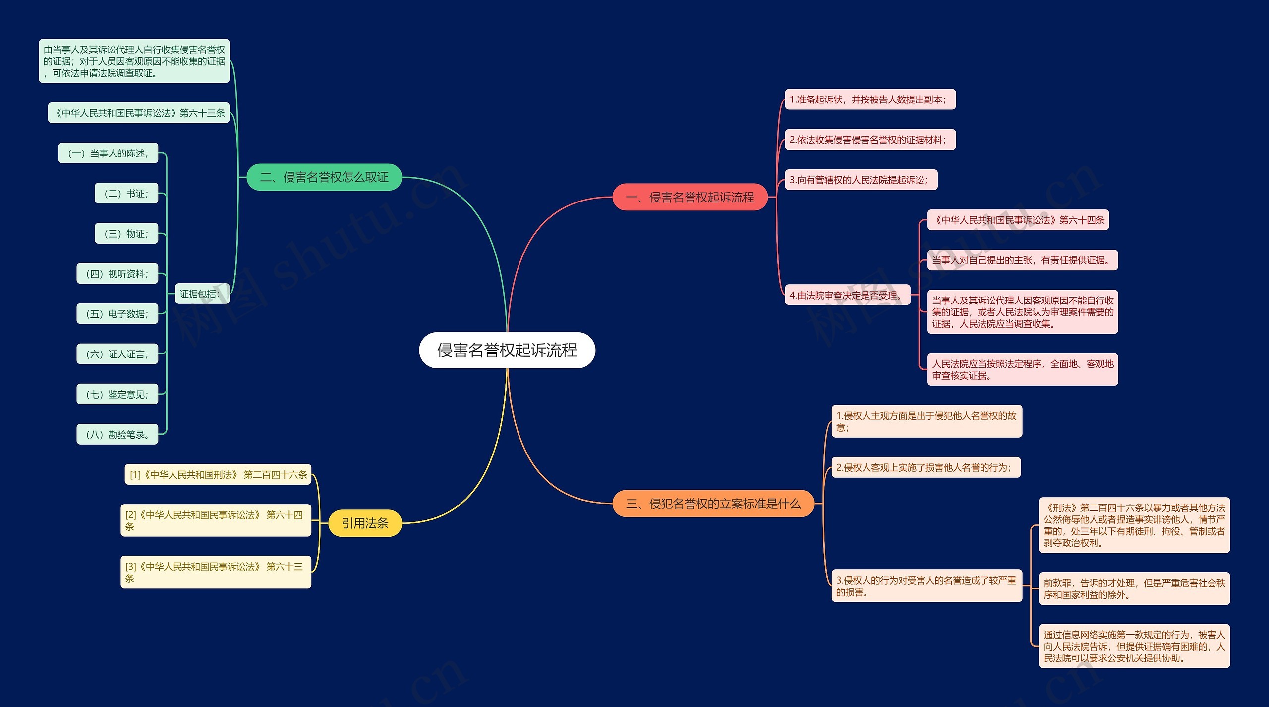 侵害名誉权起诉流程思维导图