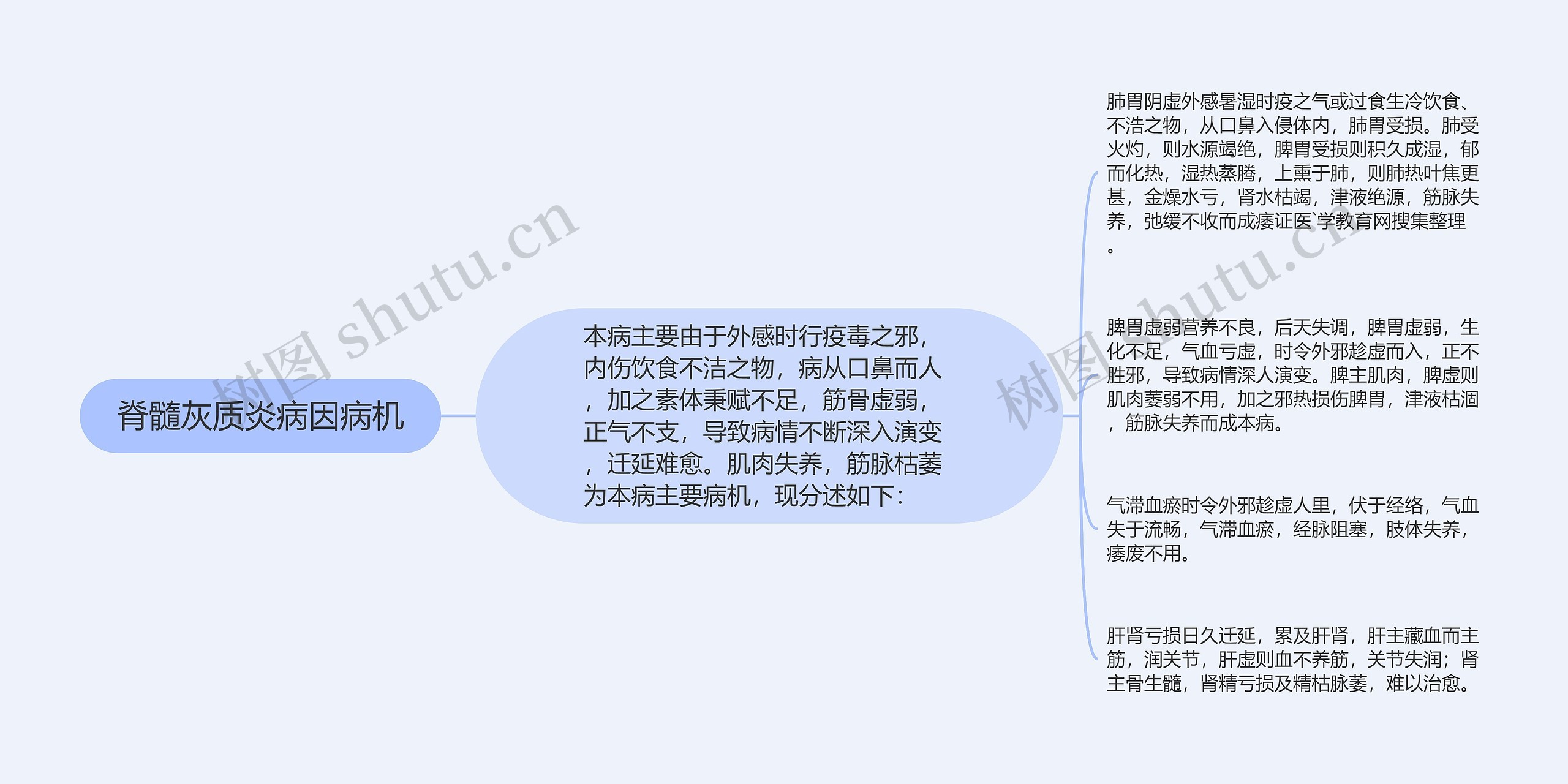 脊髓灰质炎病因病机