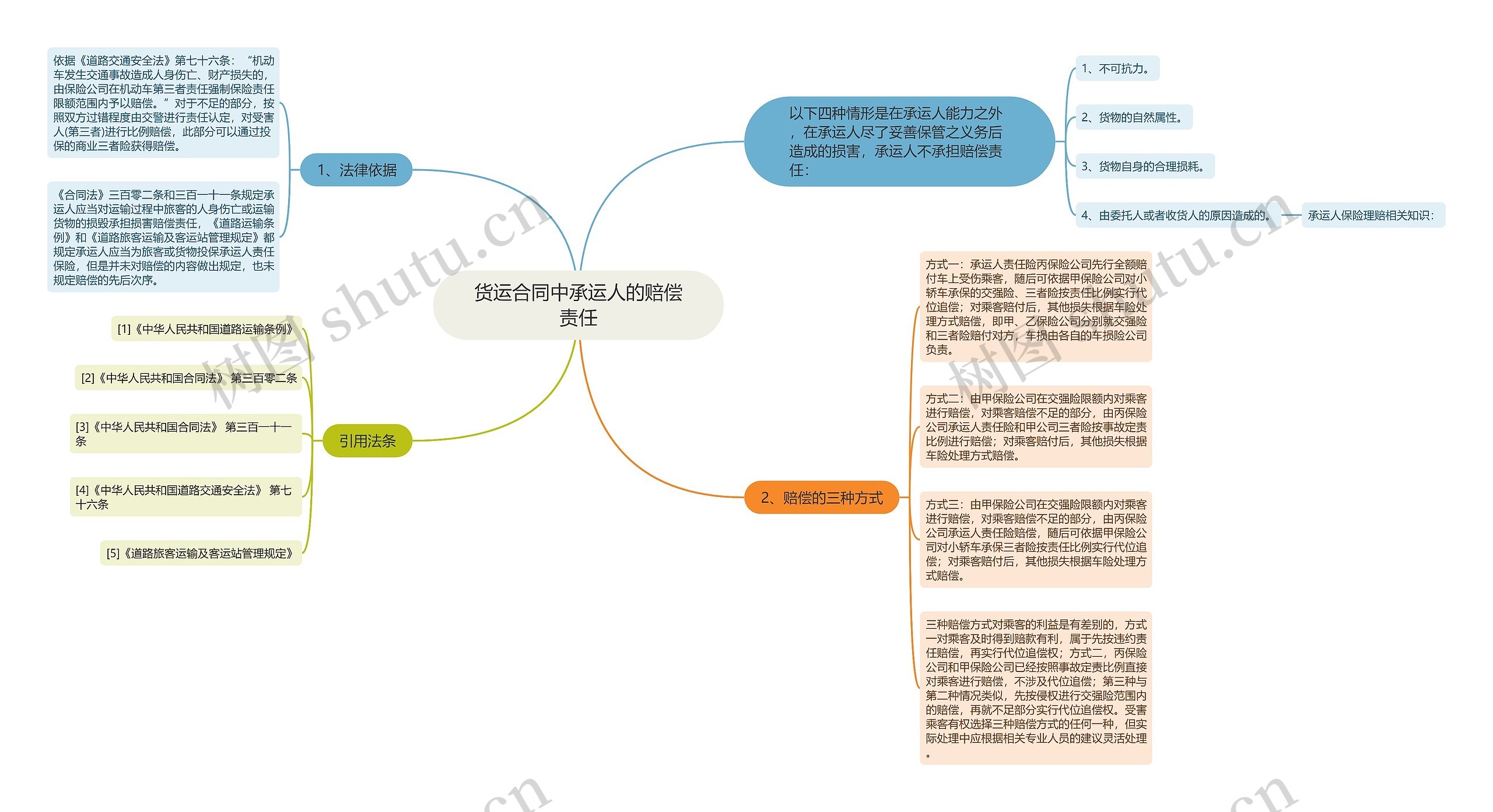 货运合同中承运人的赔偿责任