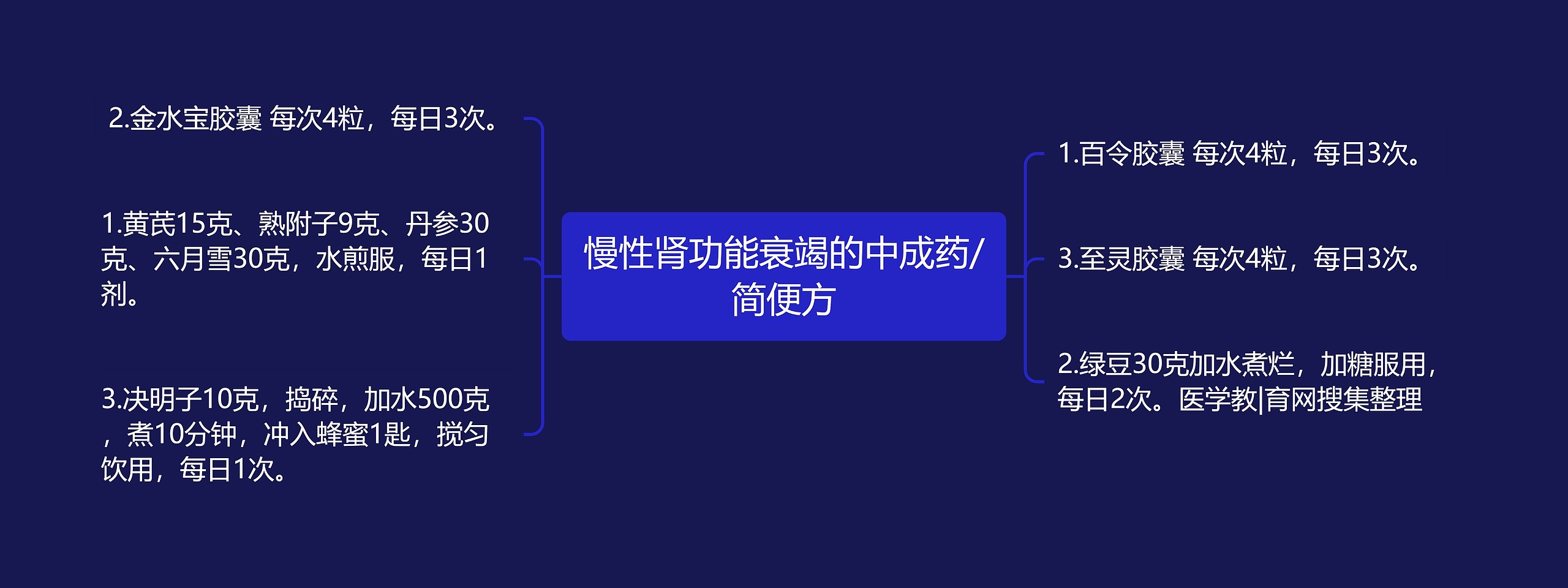 慢性肾功能衰竭的中成药/简便方