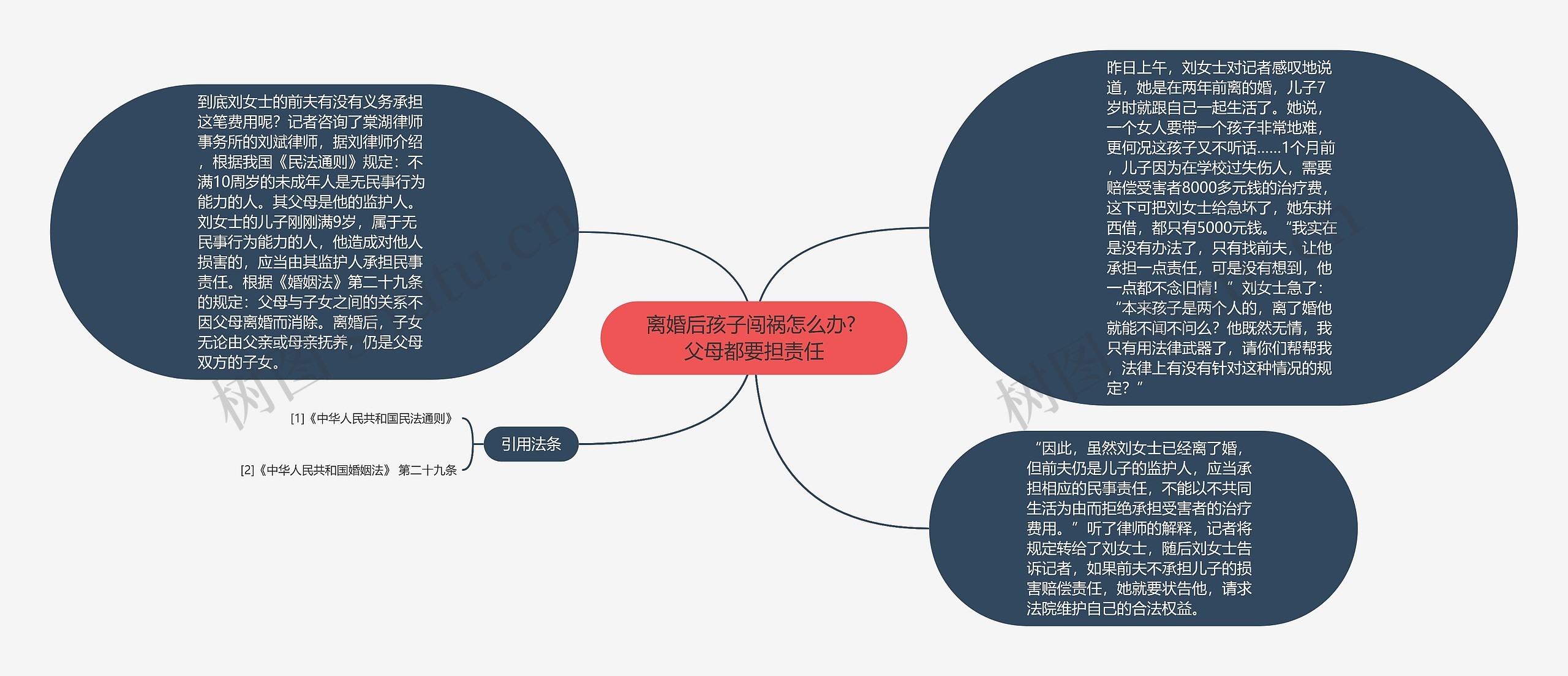 离婚后孩子闯祸怎么办? 父母都要担责任思维导图