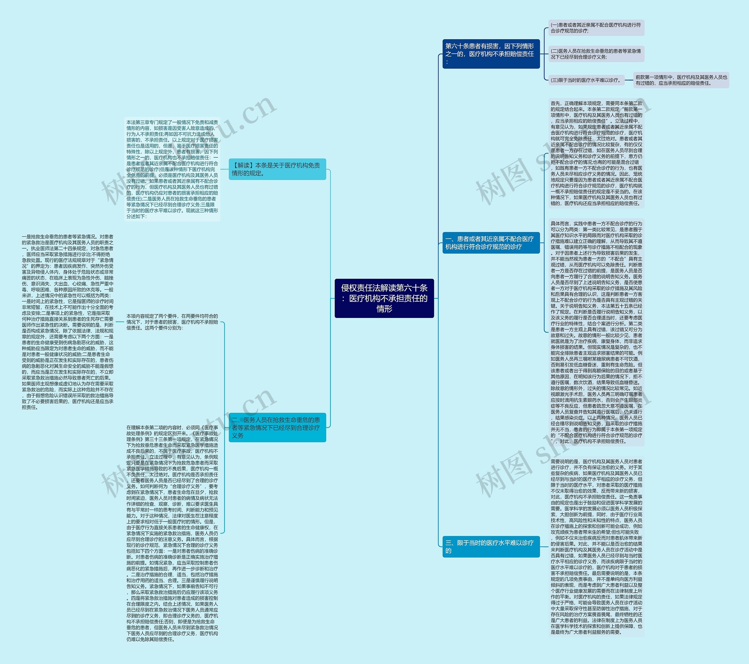 侵权责任法解读第六十条：医疗机构不承担责任的情形思维导图