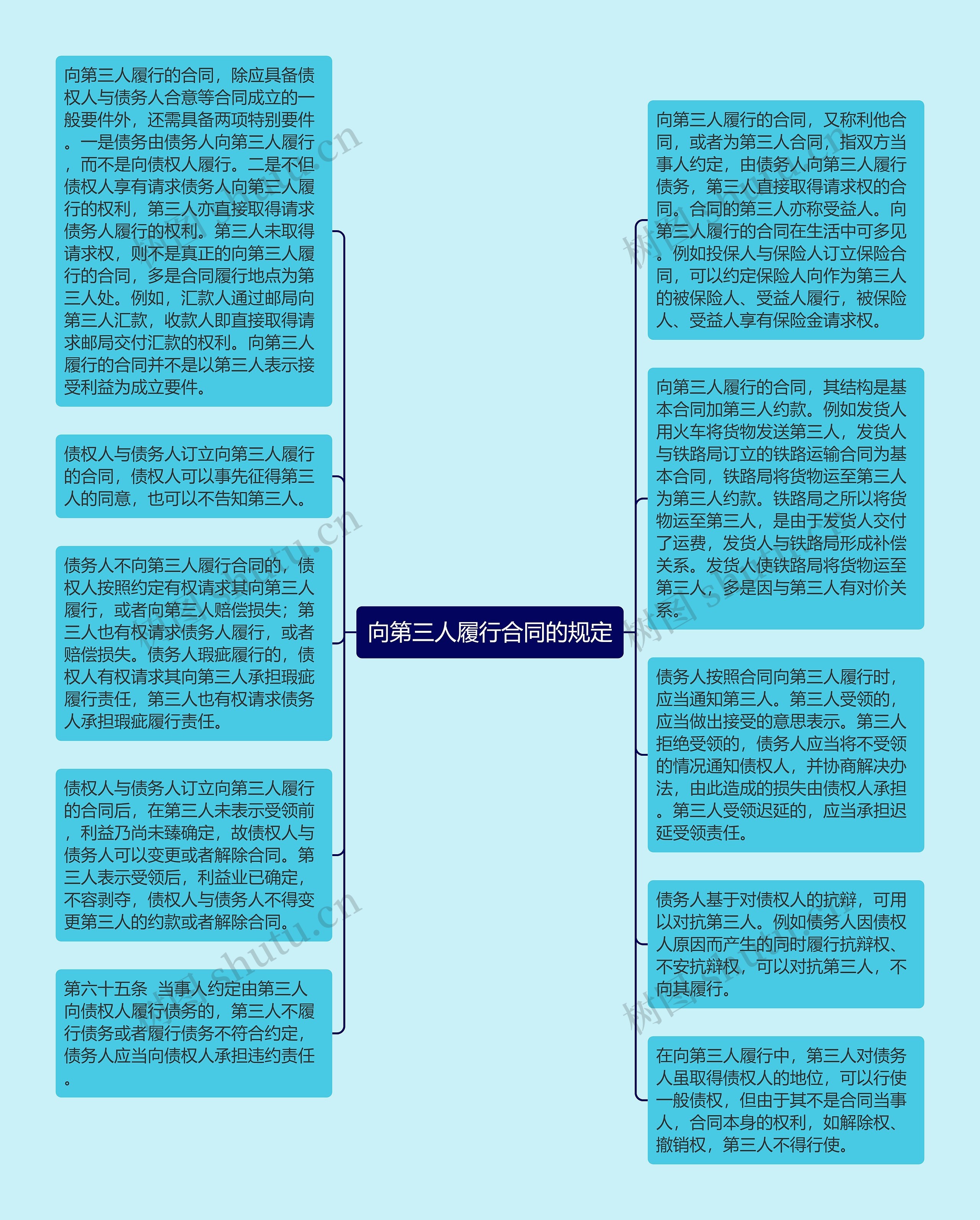 向第三人履行合同的规定思维导图