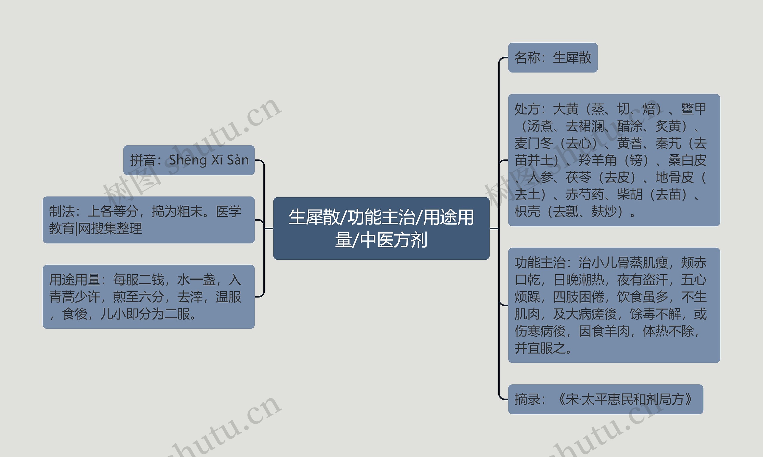 生犀散/功能主治/用途用量/中医方剂