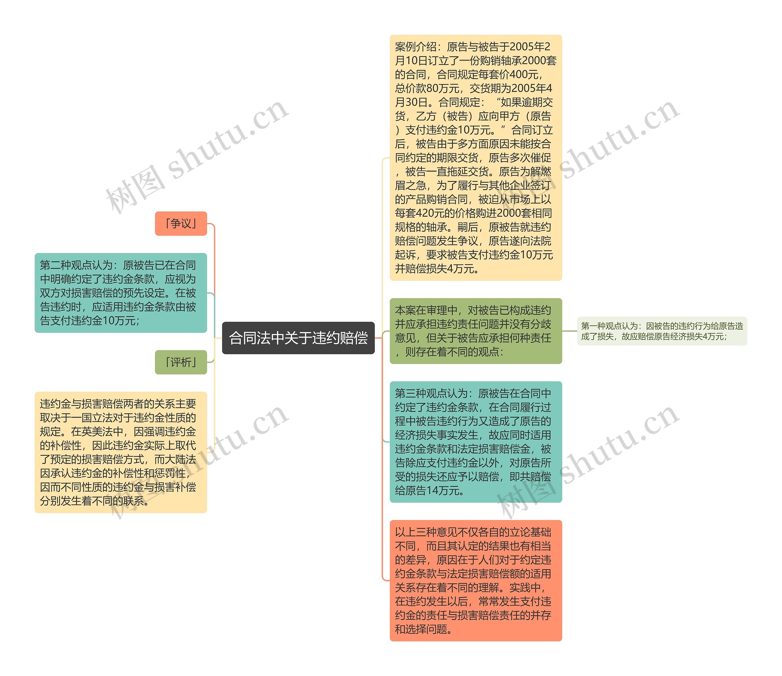 合同法中关于违约赔偿思维导图