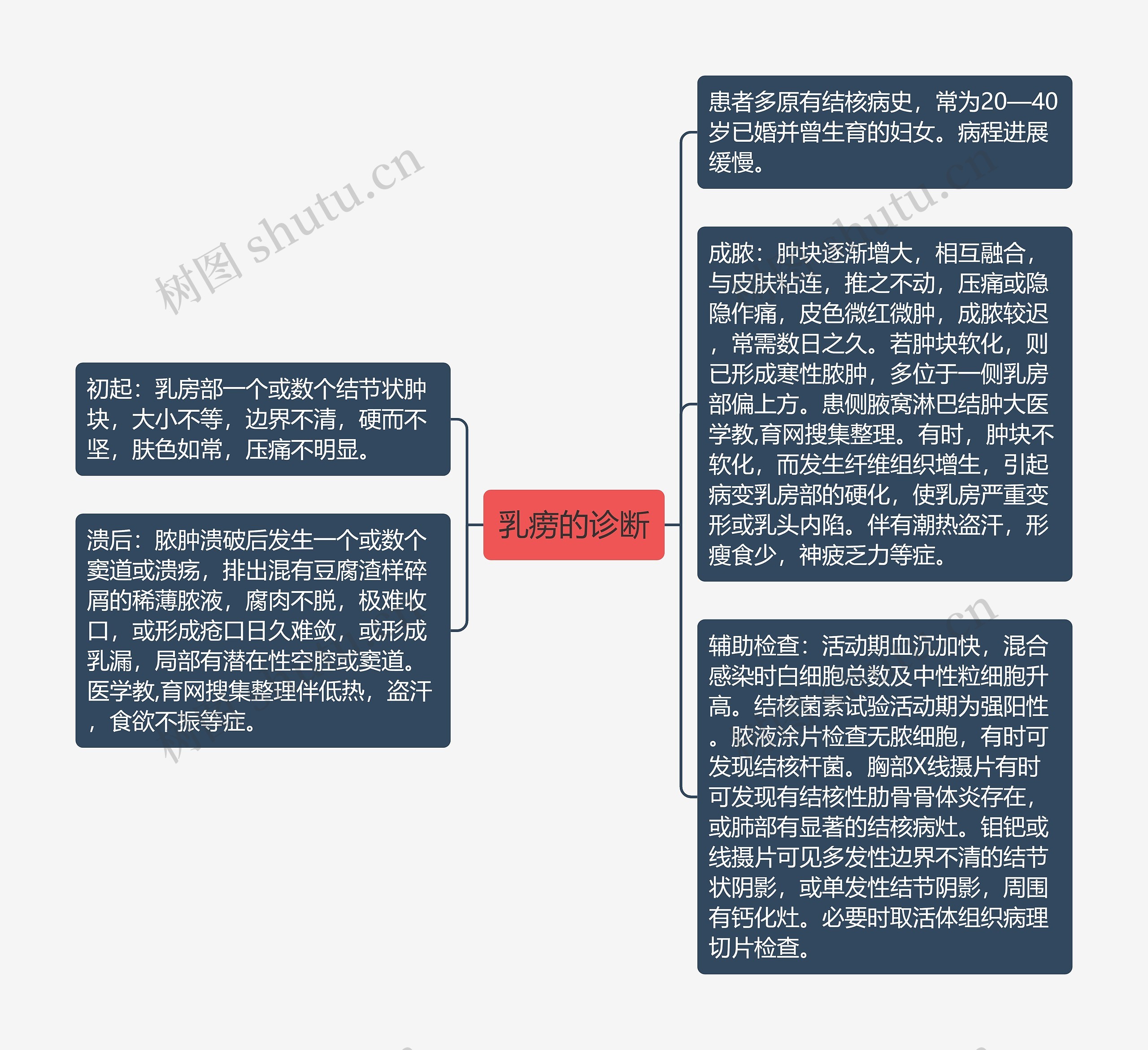 乳痨的诊断思维导图