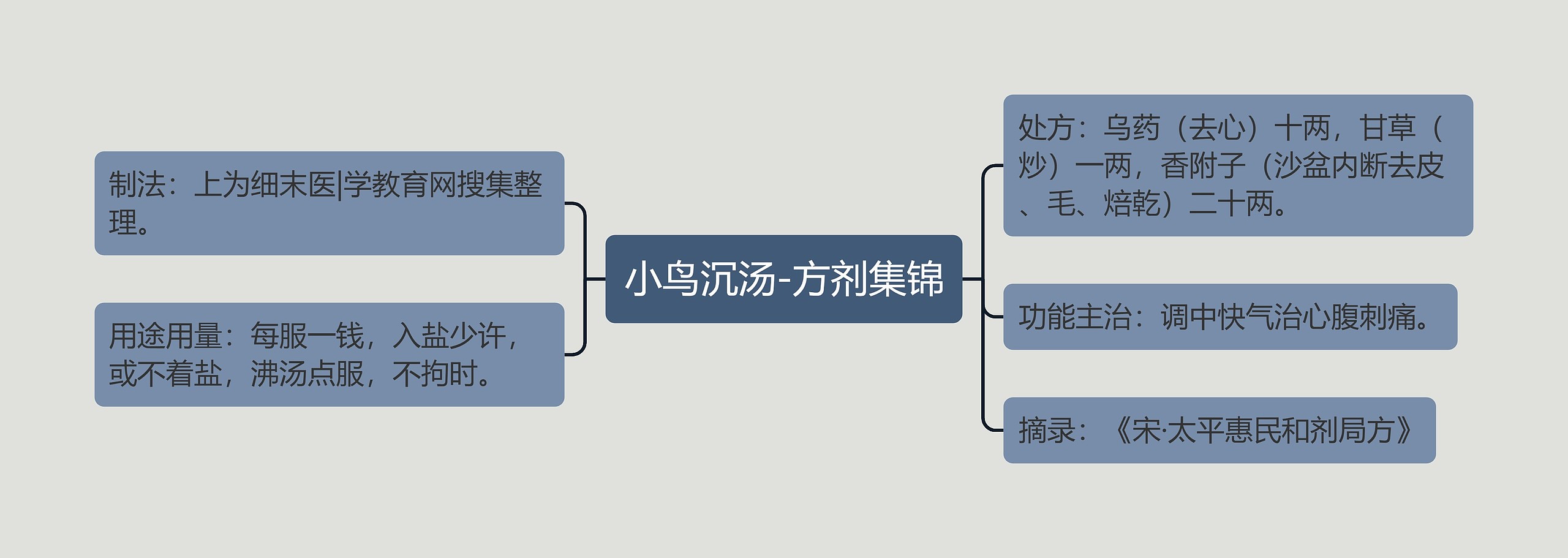 小鸟沉汤-方剂集锦思维导图