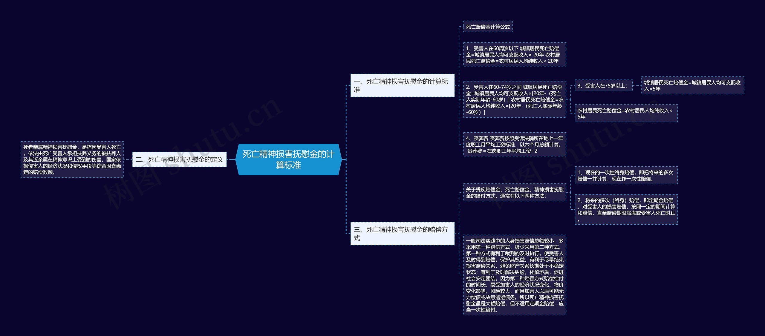 死亡精神损害抚慰金的计算标准思维导图