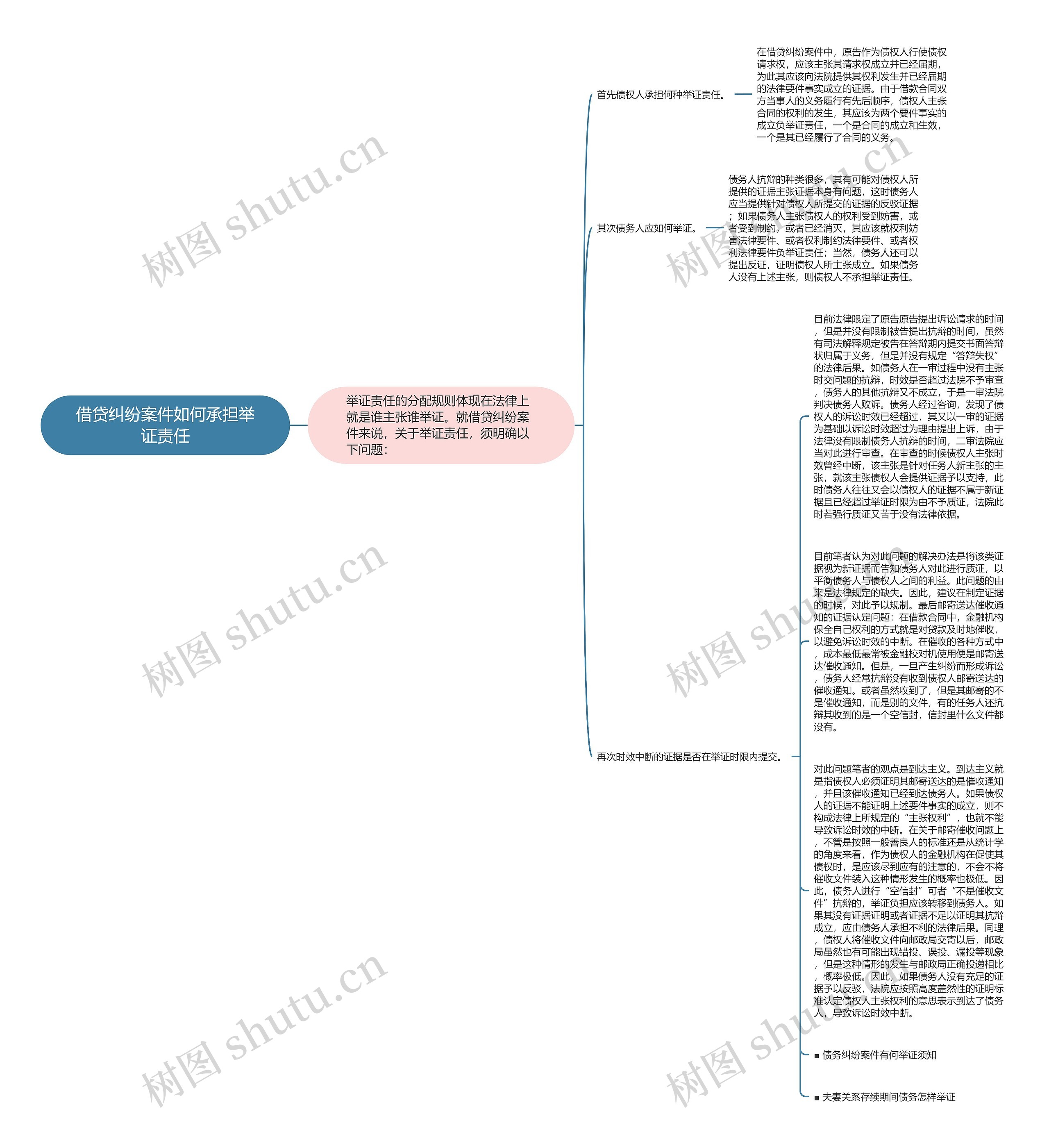 借贷纠纷案件如何承担举证责任思维导图