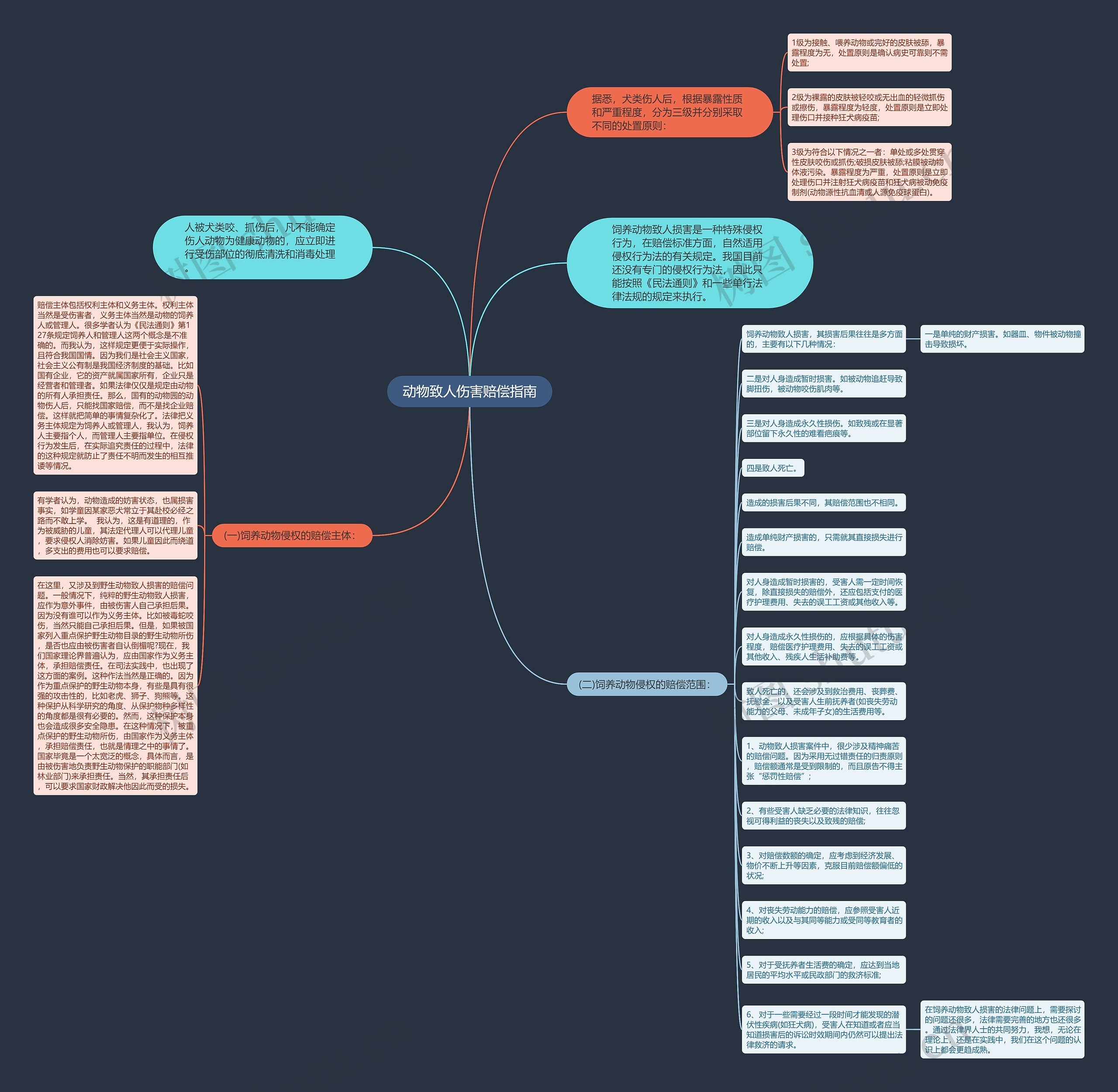 动物致人伤害赔偿指南思维导图