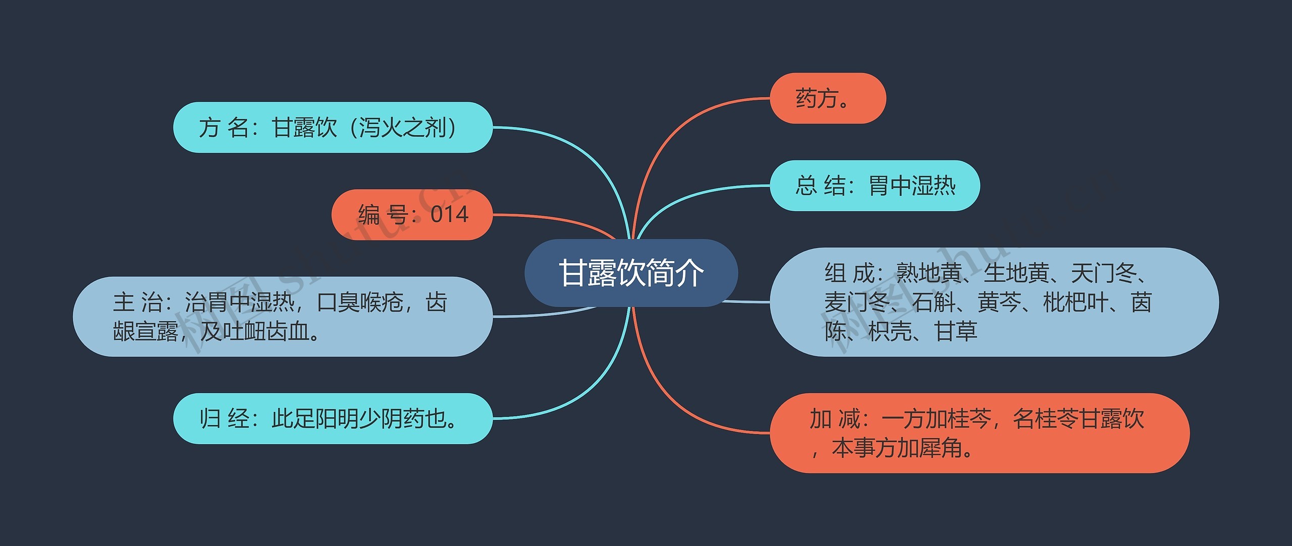 甘露饮简介思维导图