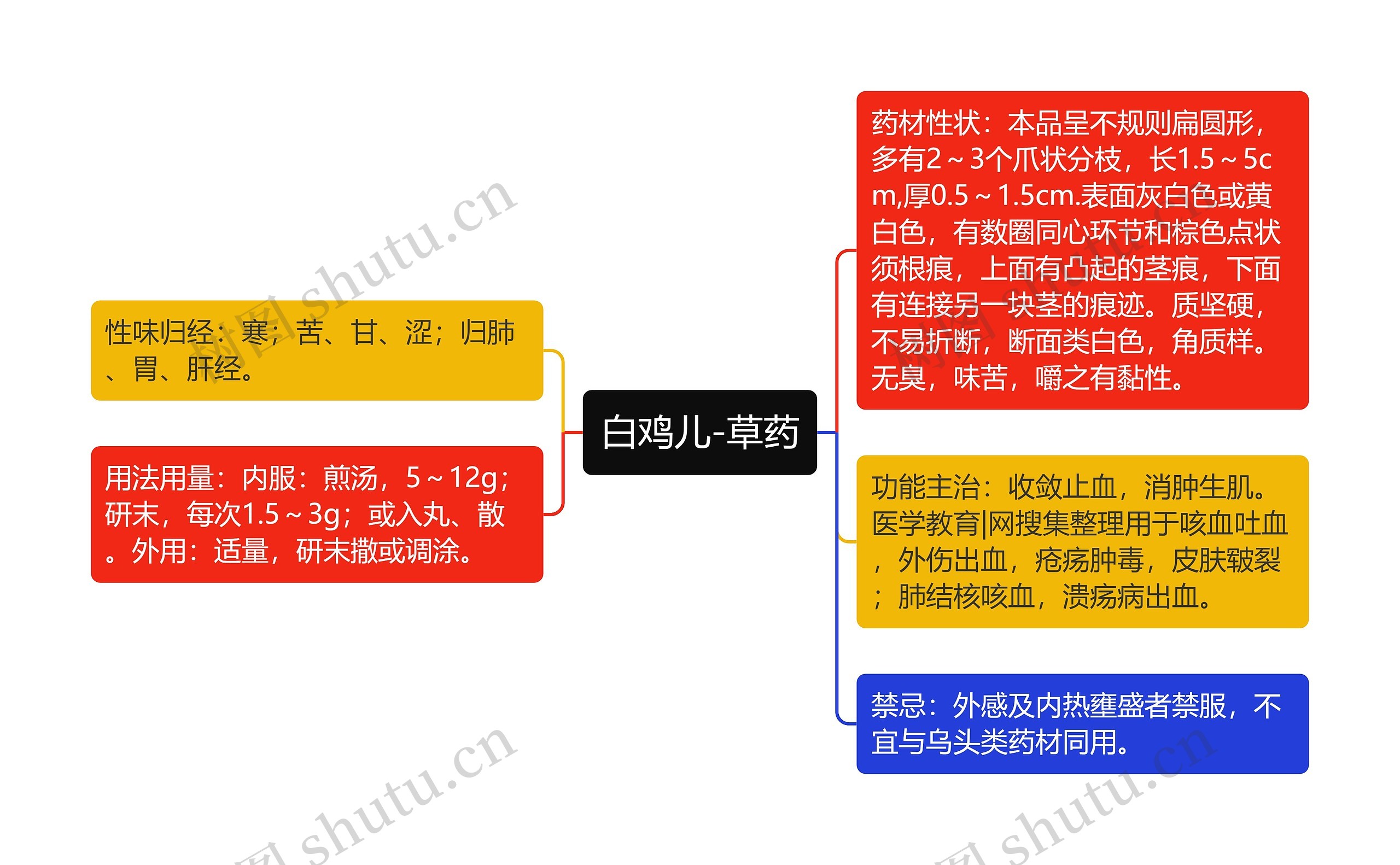 白鸡儿-草药思维导图