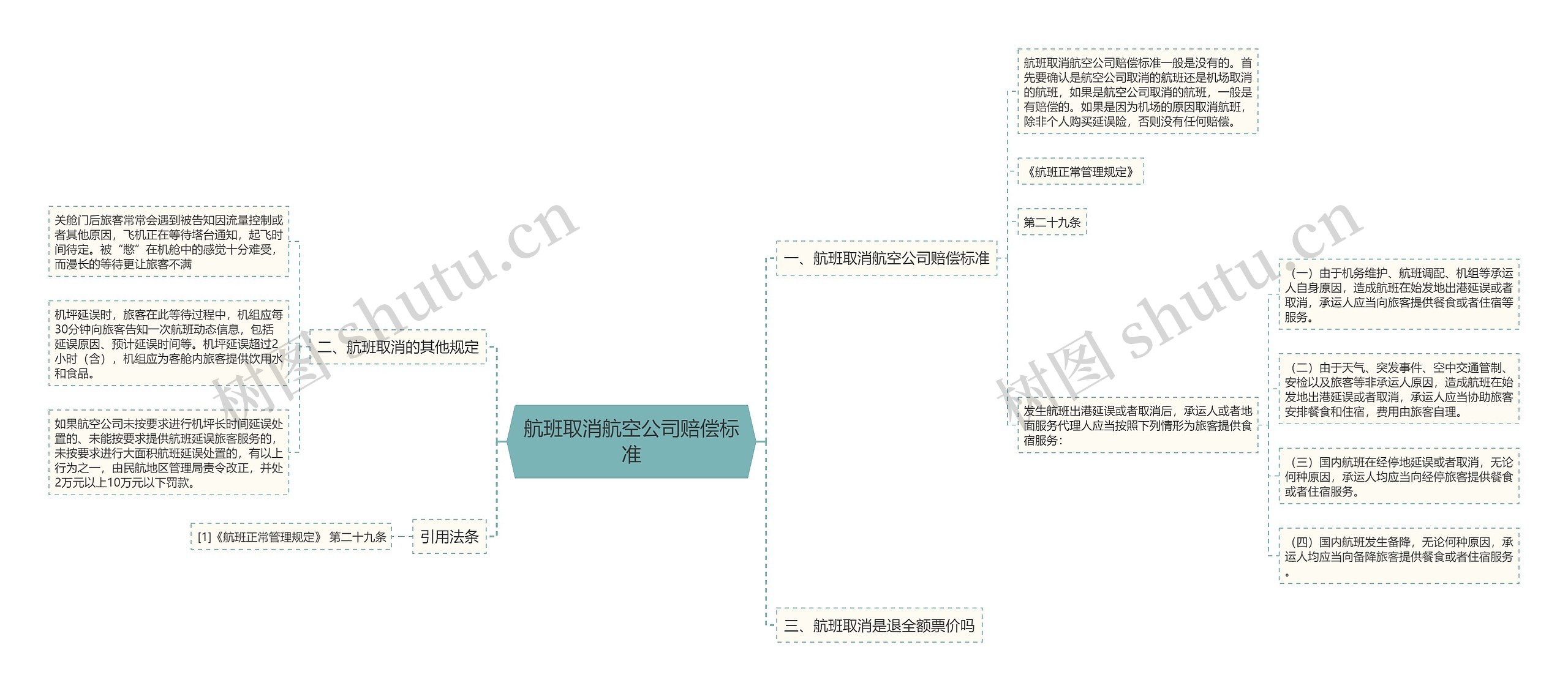 航班取消航空公司赔偿标准思维导图