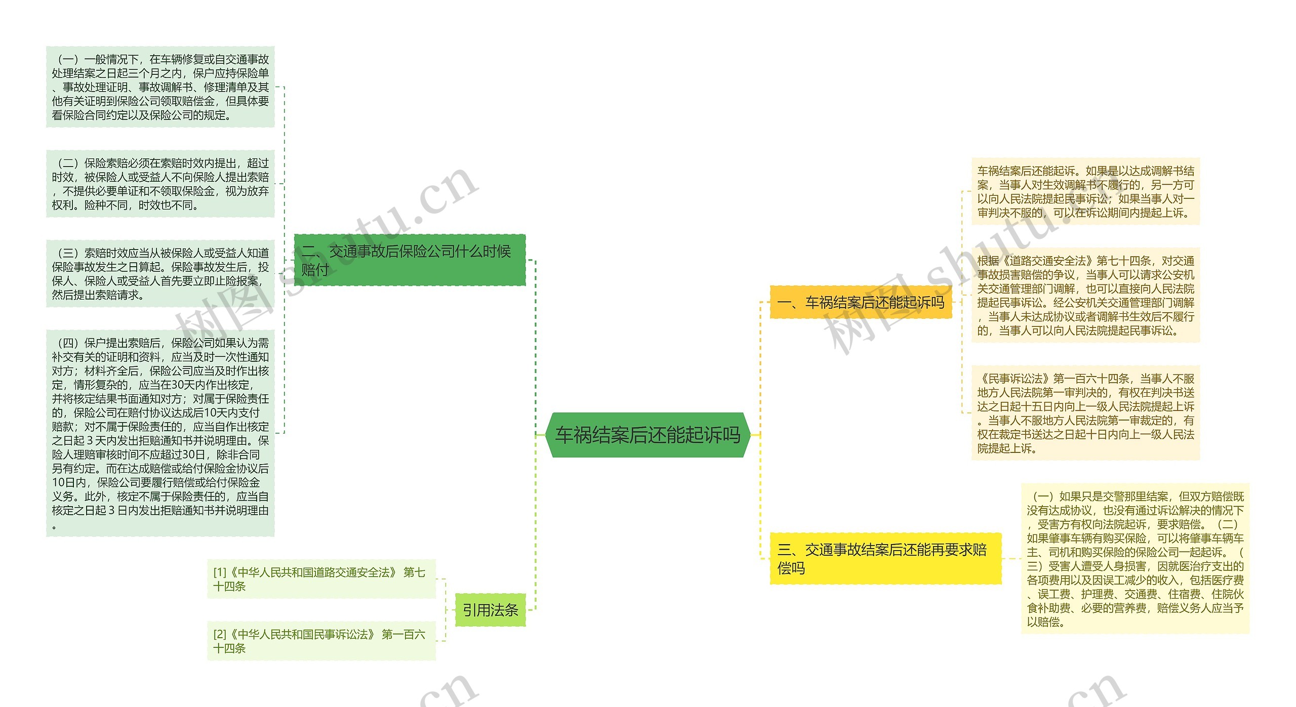 车祸结案后还能起诉吗思维导图