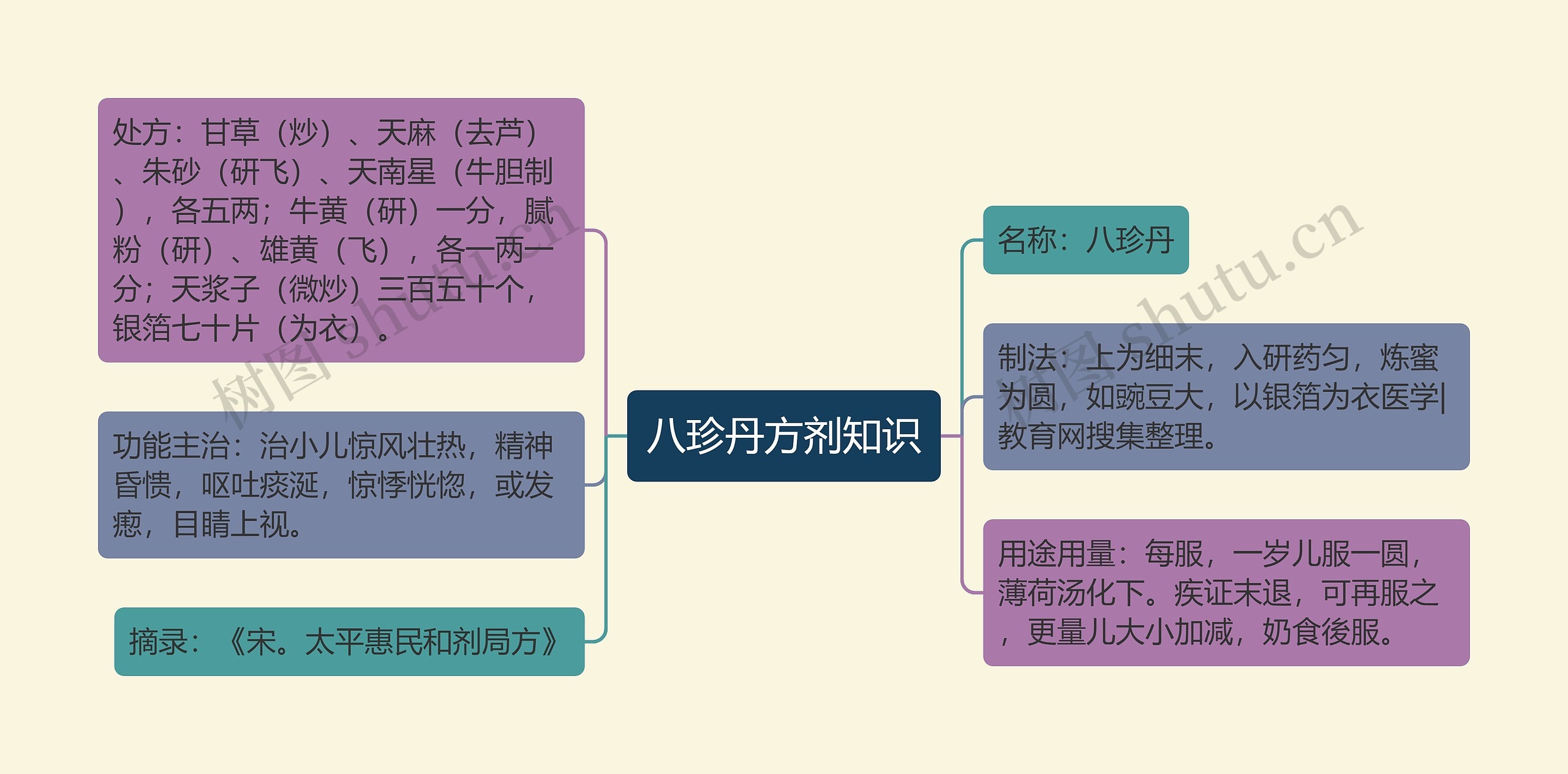 八珍丹方剂知识 八珍丹方剂知识