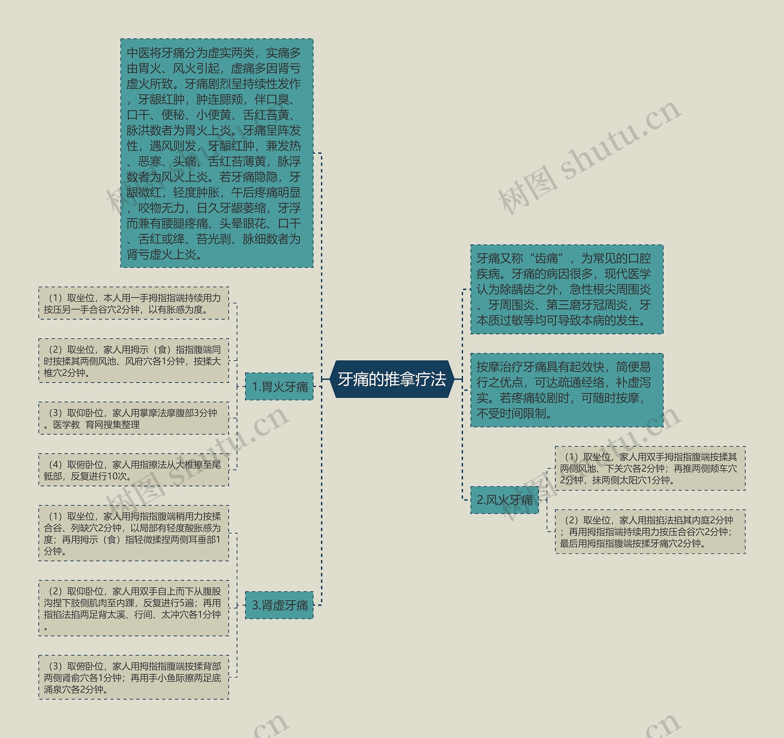 牙痛的推拿疗法思维导图