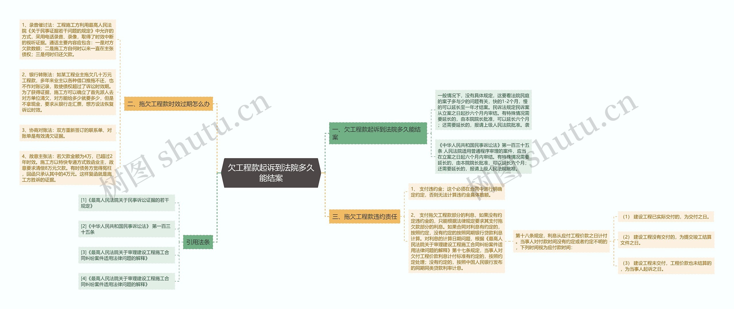 欠工程款起诉到法院多久能结案思维导图