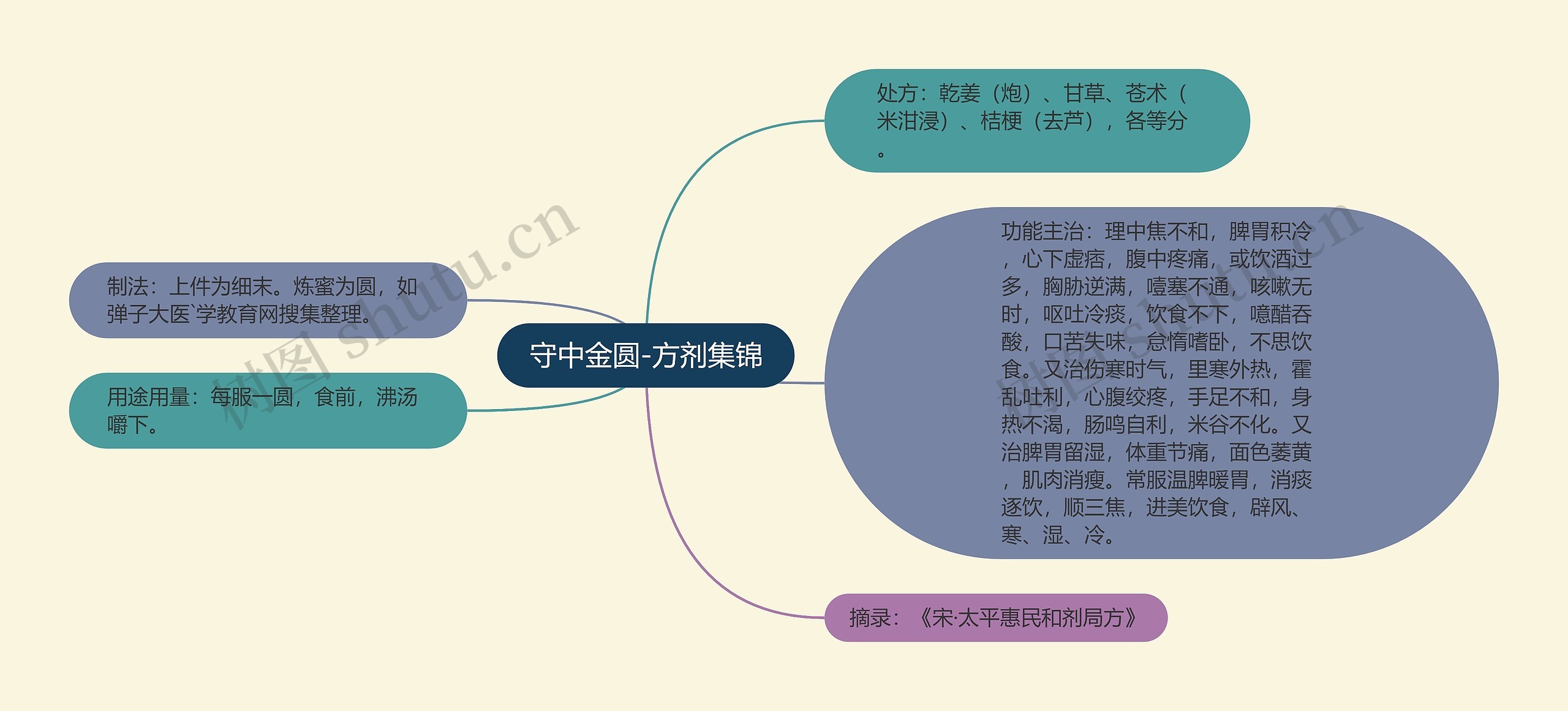 守中金圆-方剂集锦 守中金圆-方剂集锦