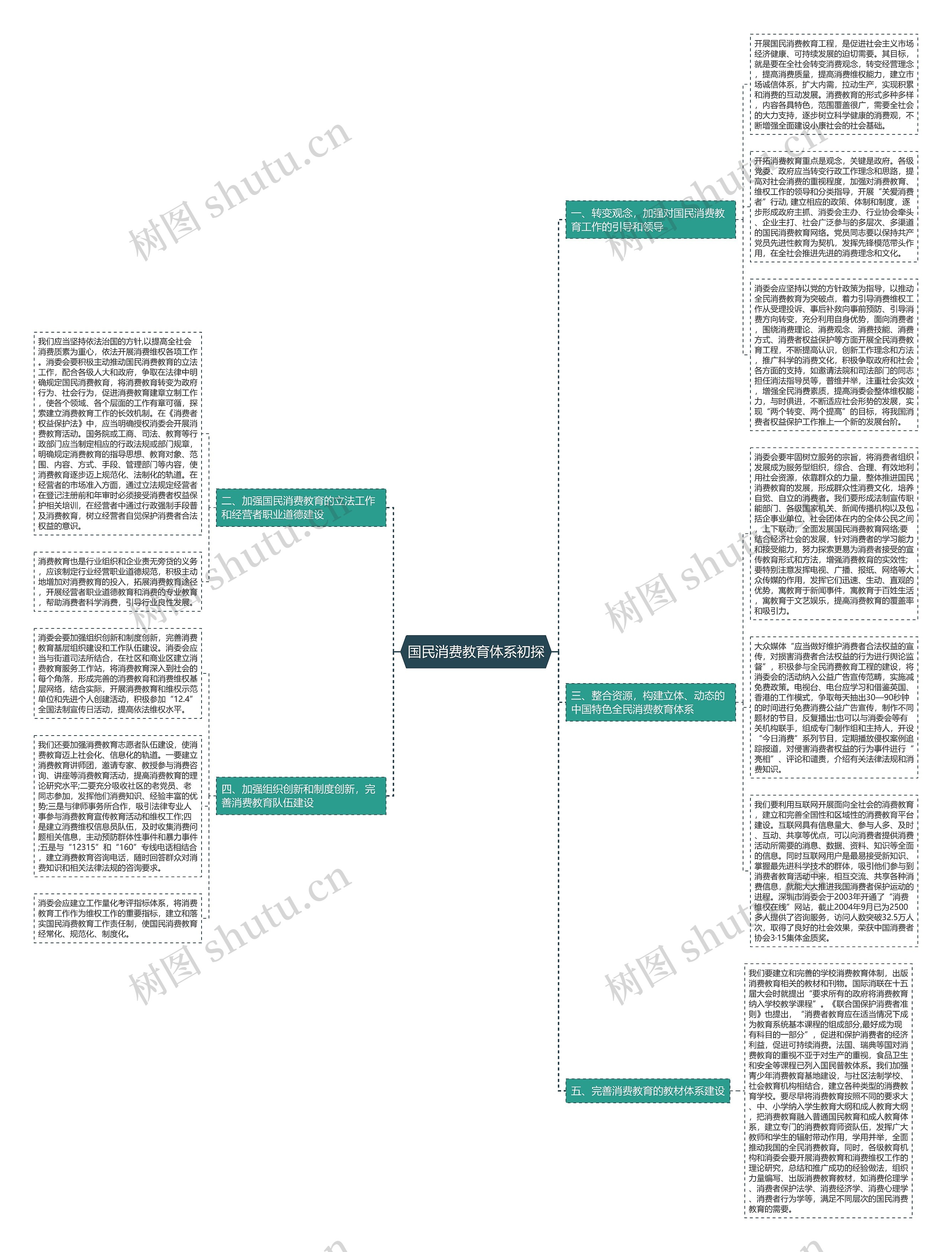 国民消费教育体系初探思维导图