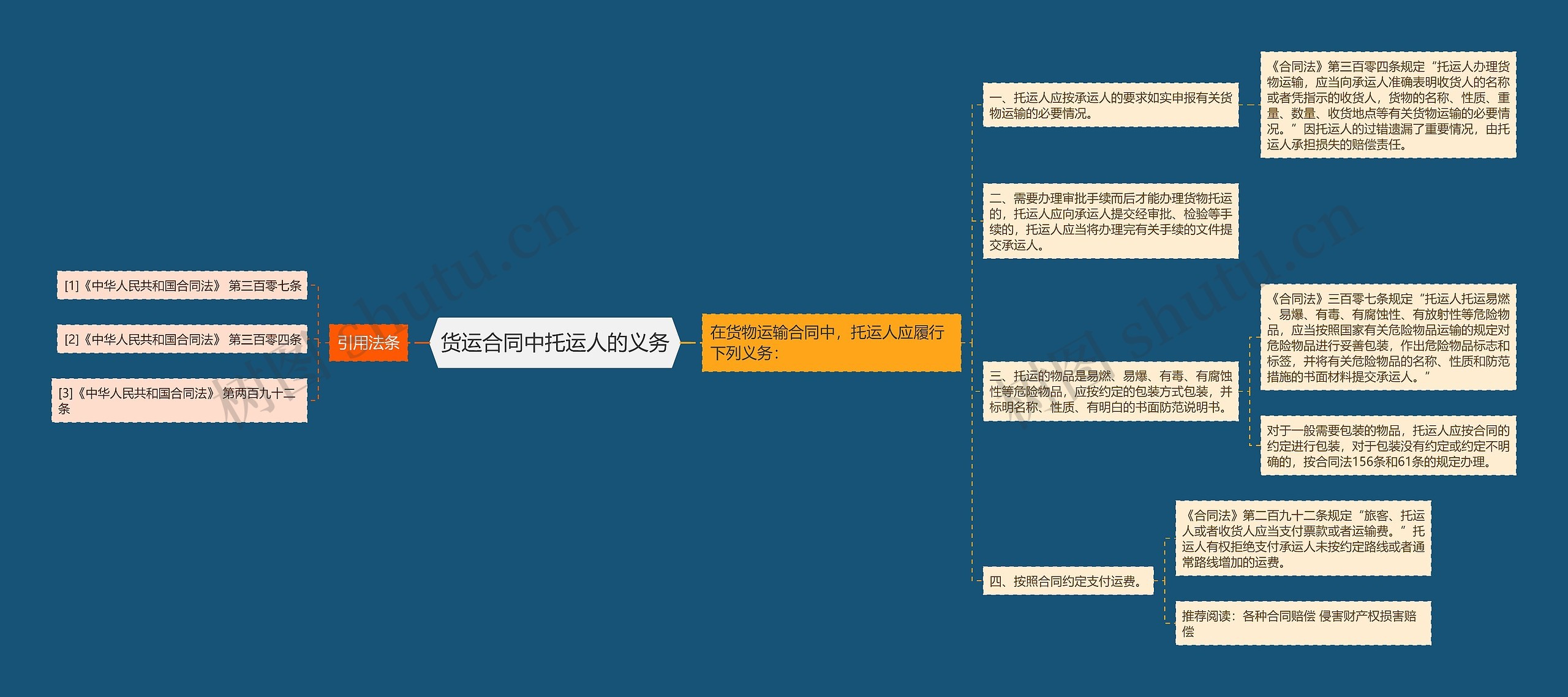 货运合同中托运人的义务