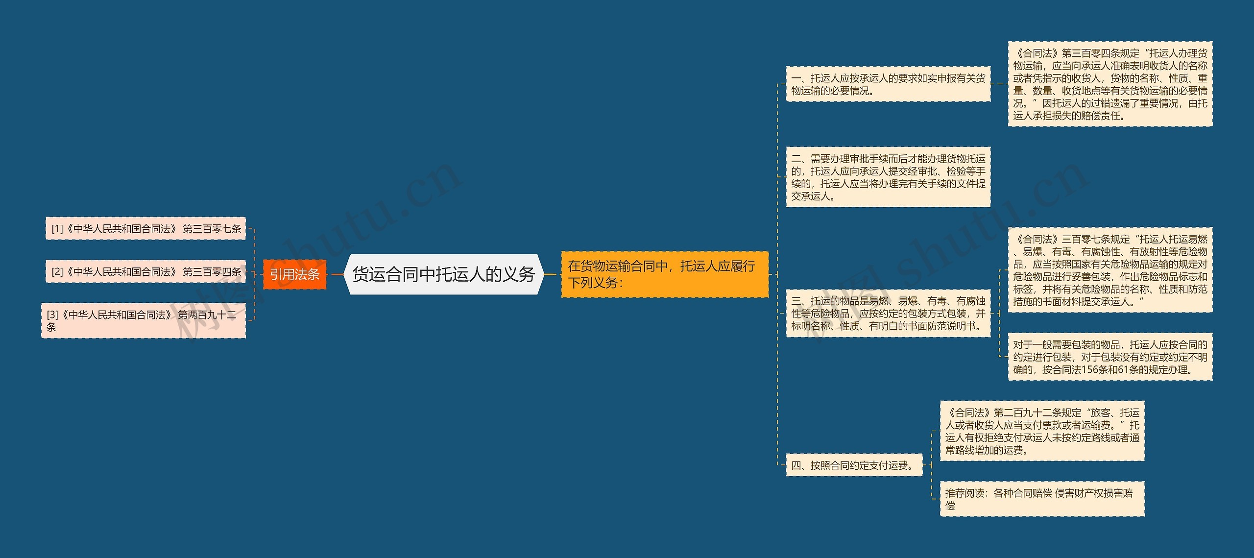 货运合同中托运人的义务思维导图