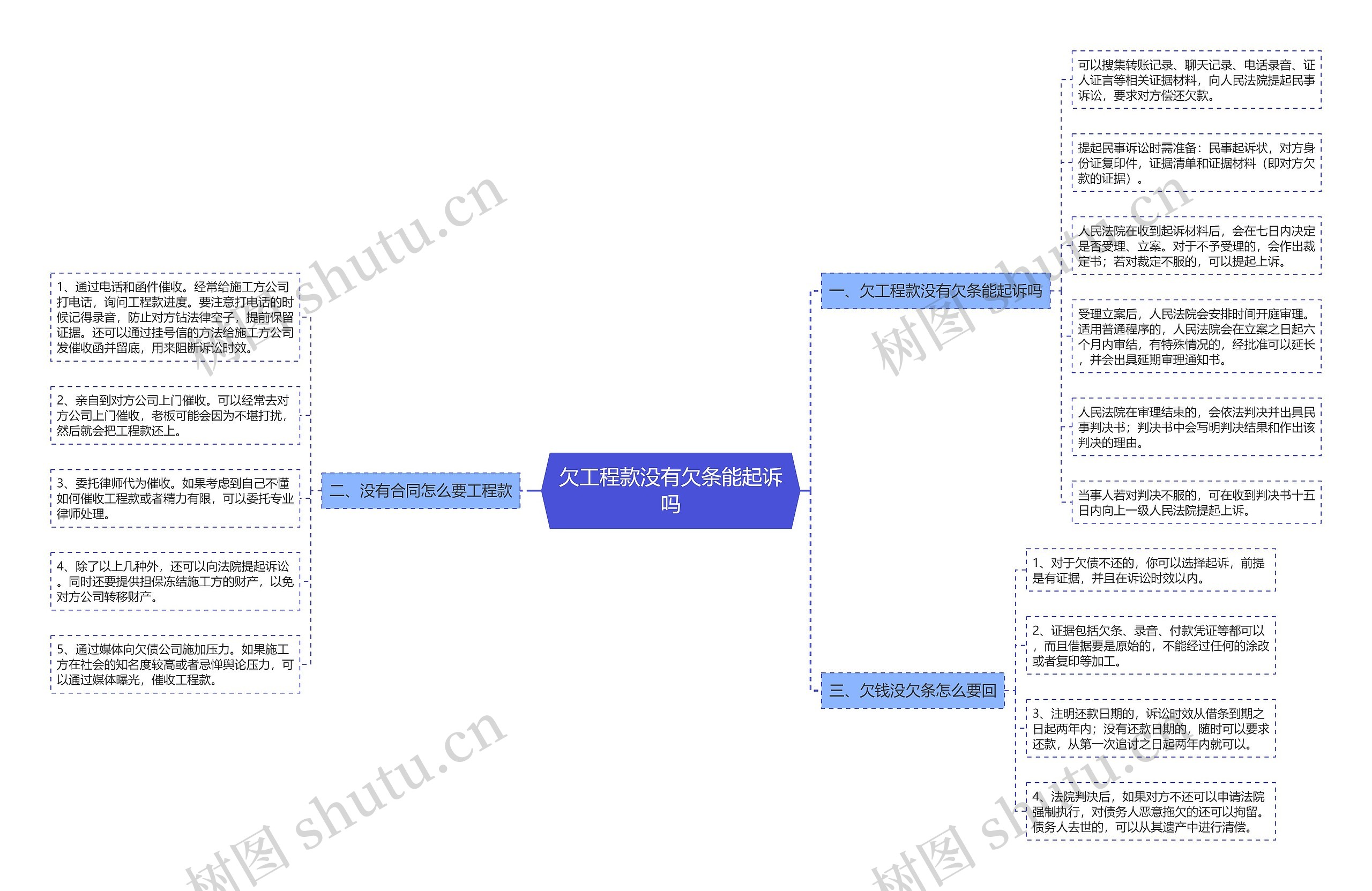 欠工程款没有欠条能起诉吗思维导图