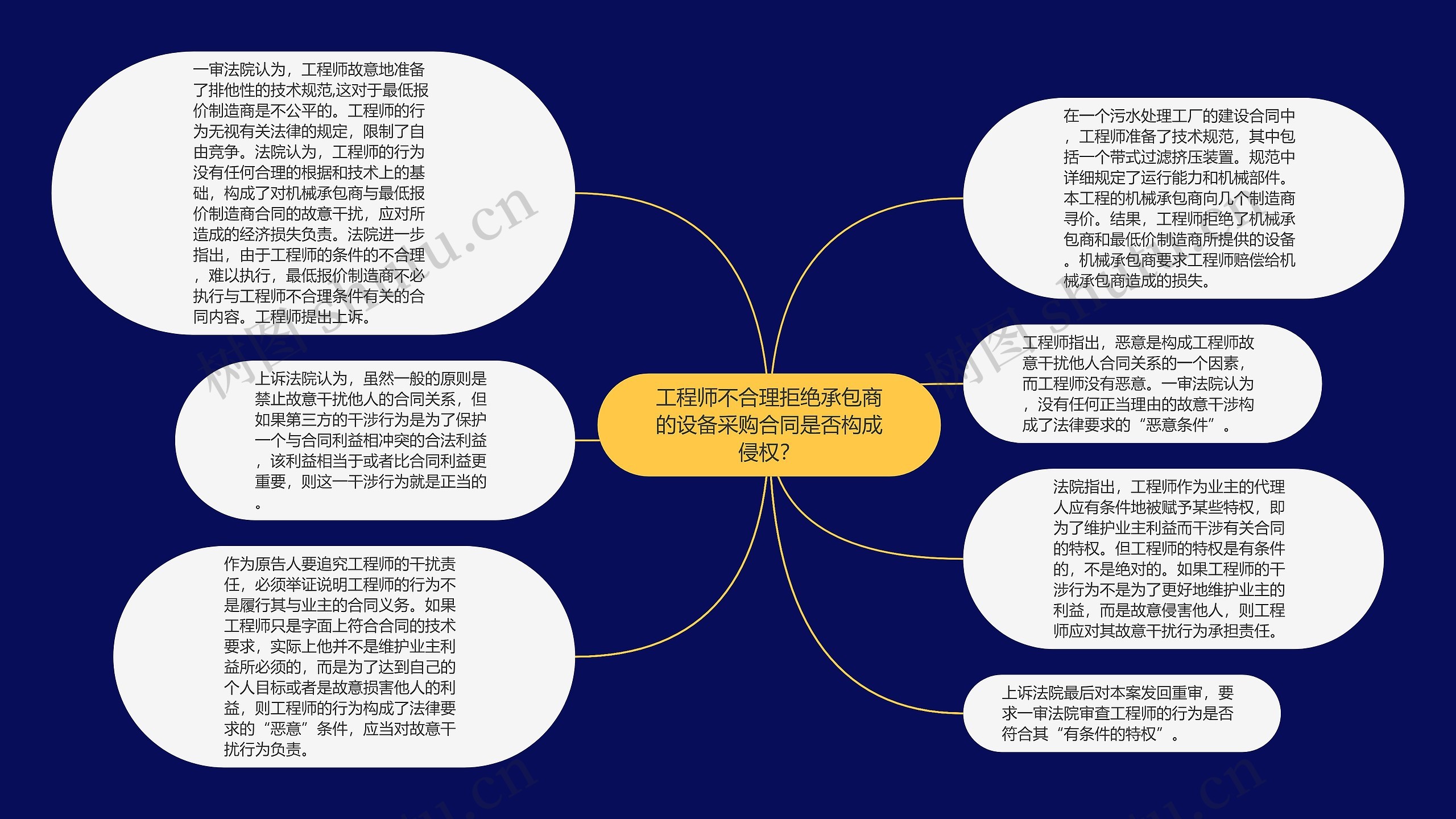 工程师不合理拒绝承包商的设备采购合同是否构成侵权？思维导图