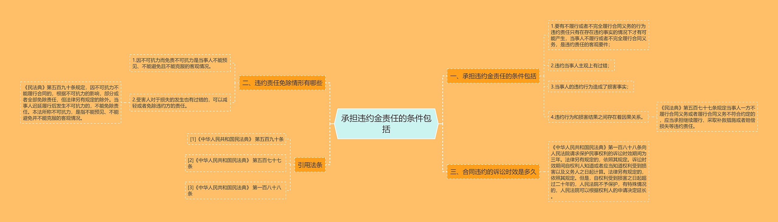 承担违约金责任的条件包括思维导图