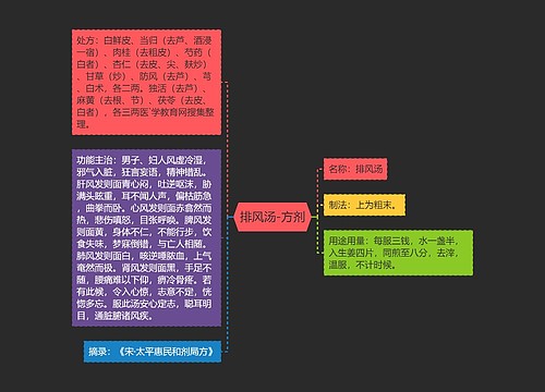 排风汤-方剂
