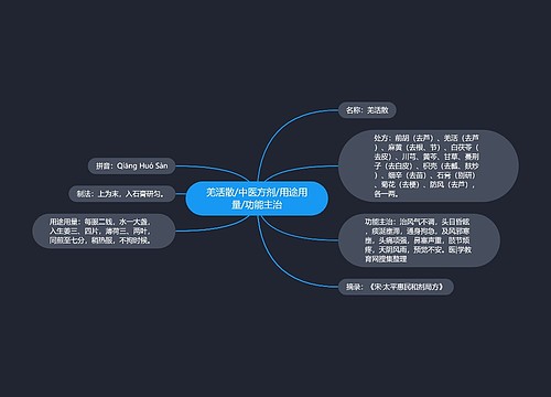 羌活散/中医方剂/用途用量/功能主治