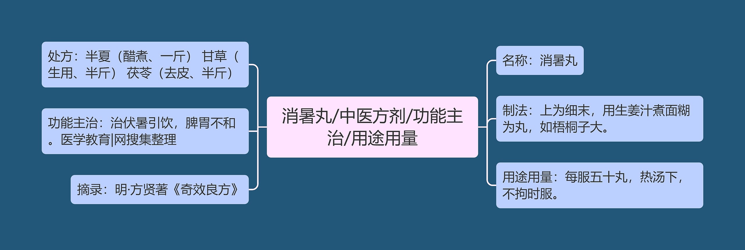 消暑丸/中医方剂/功能主治/用途用量