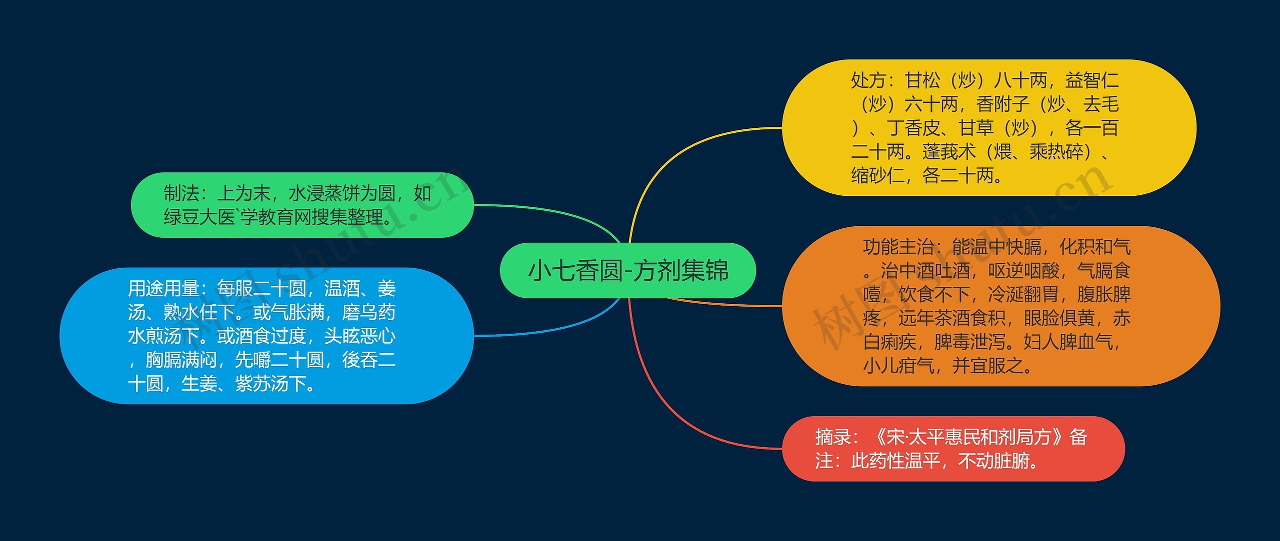 小七香圆-方剂集锦思维导图