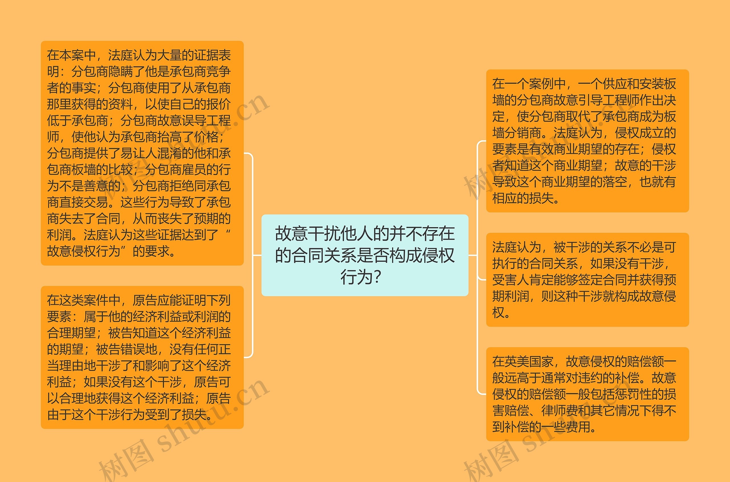 故意干扰他人的并不存在的合同关系是否构成侵权行为？