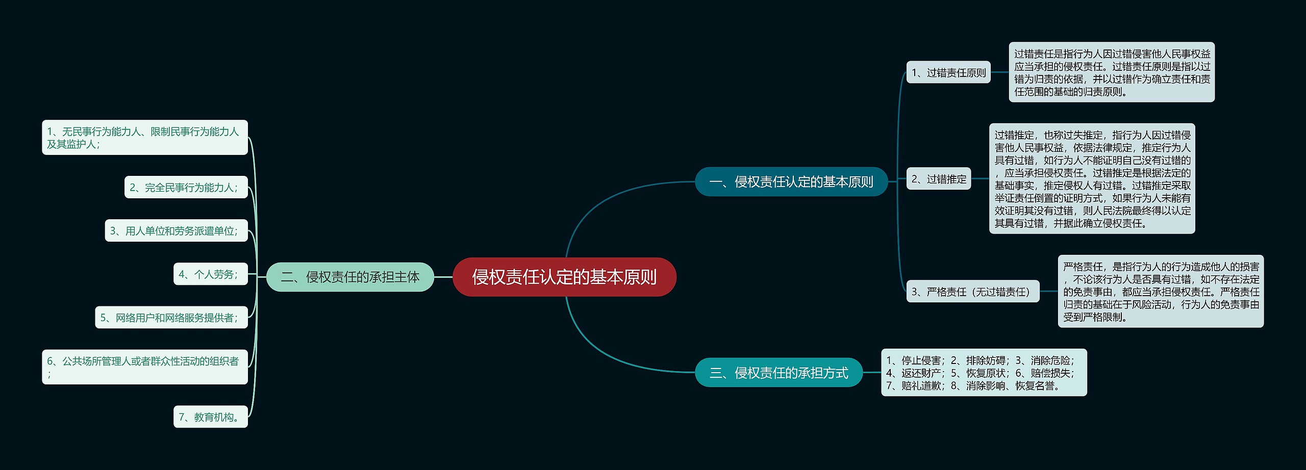 侵权责任认定的基本原则