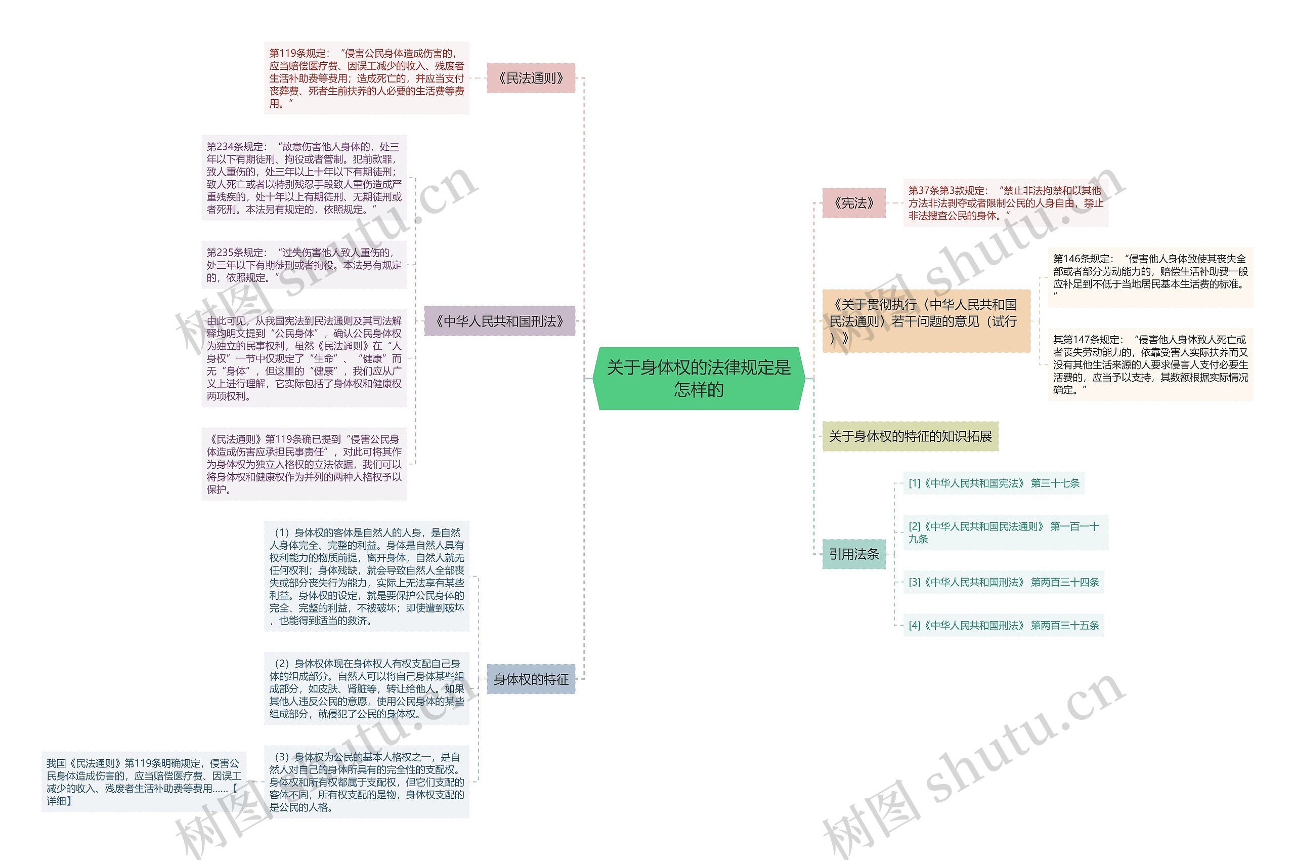 关于身体权的法律规定是怎样的 关于身体权的法律规定是怎样的