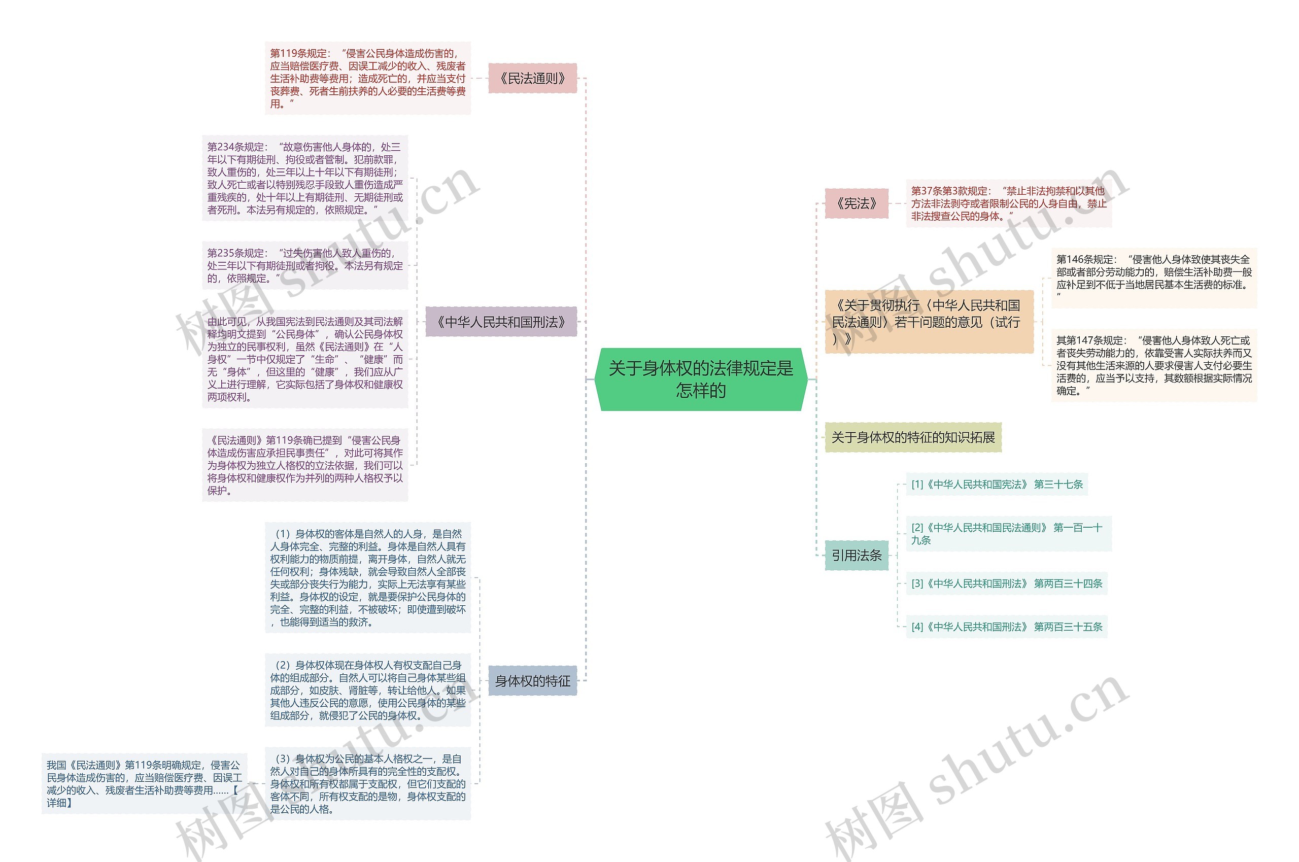 关于身体权的法律规定是怎样的思维导图