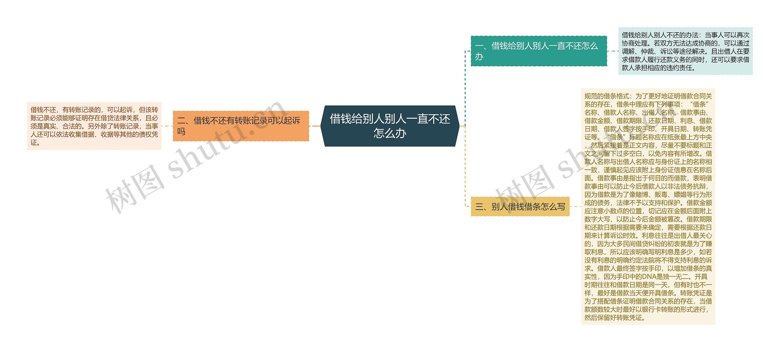 借钱给别人别人一直不还怎么办思维导图