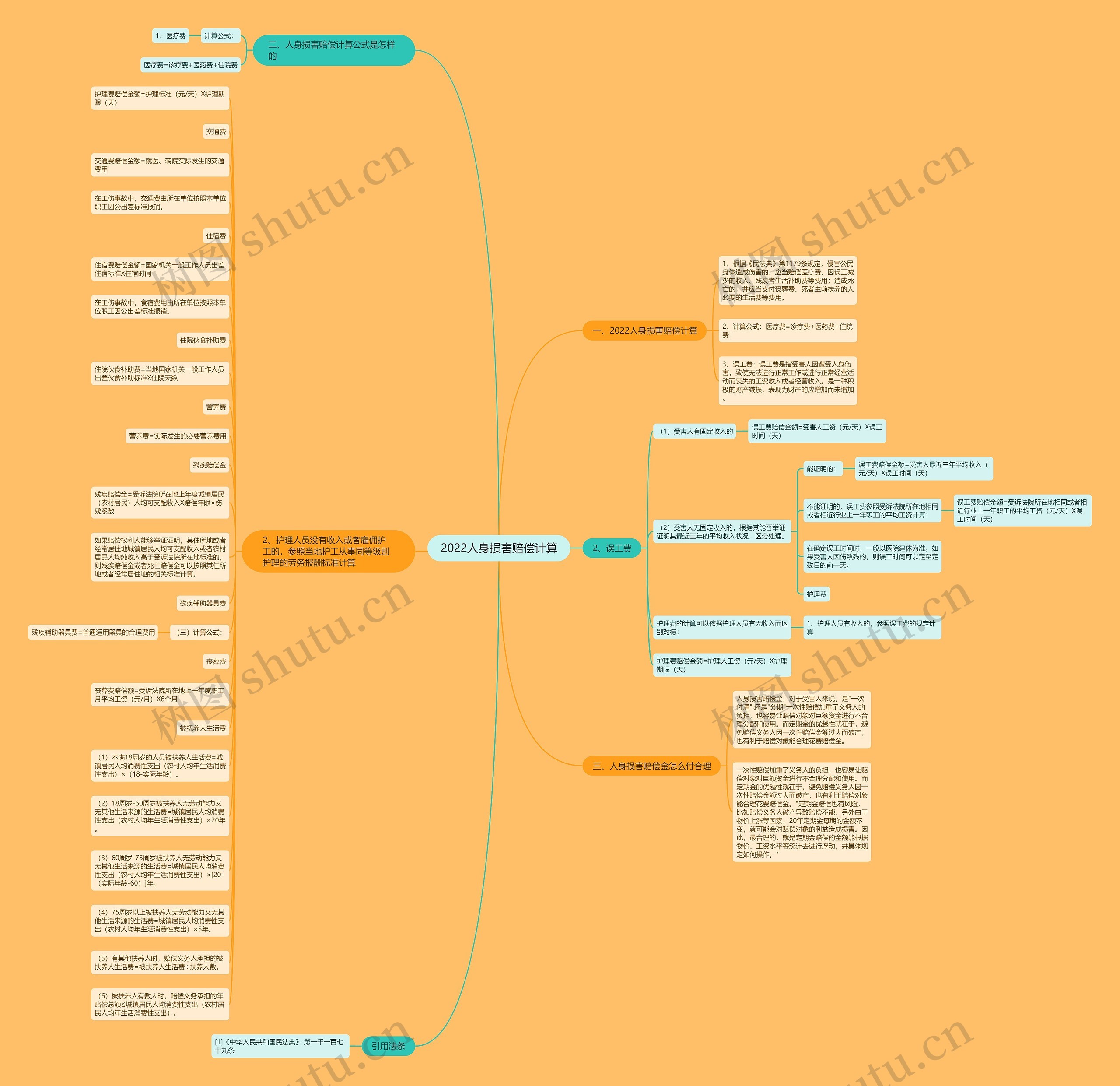 2022人身损害赔偿计算思维导图
