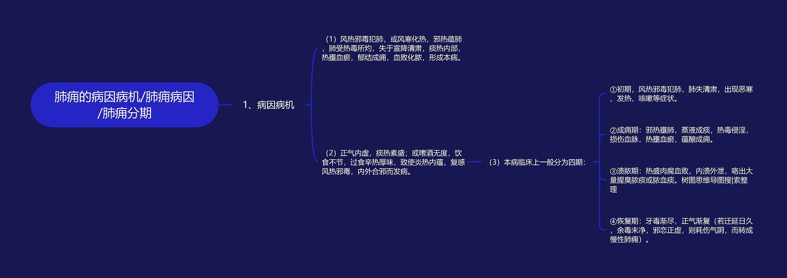 肺痈的病因病机/肺痈病因/肺痈分期