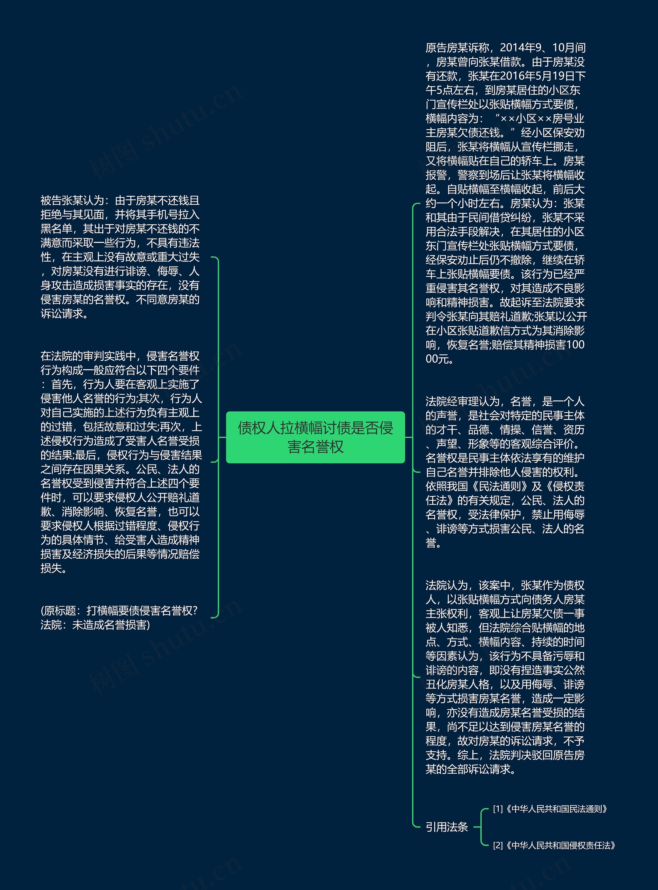 债权人拉横幅讨债是否侵害名誉权思维导图