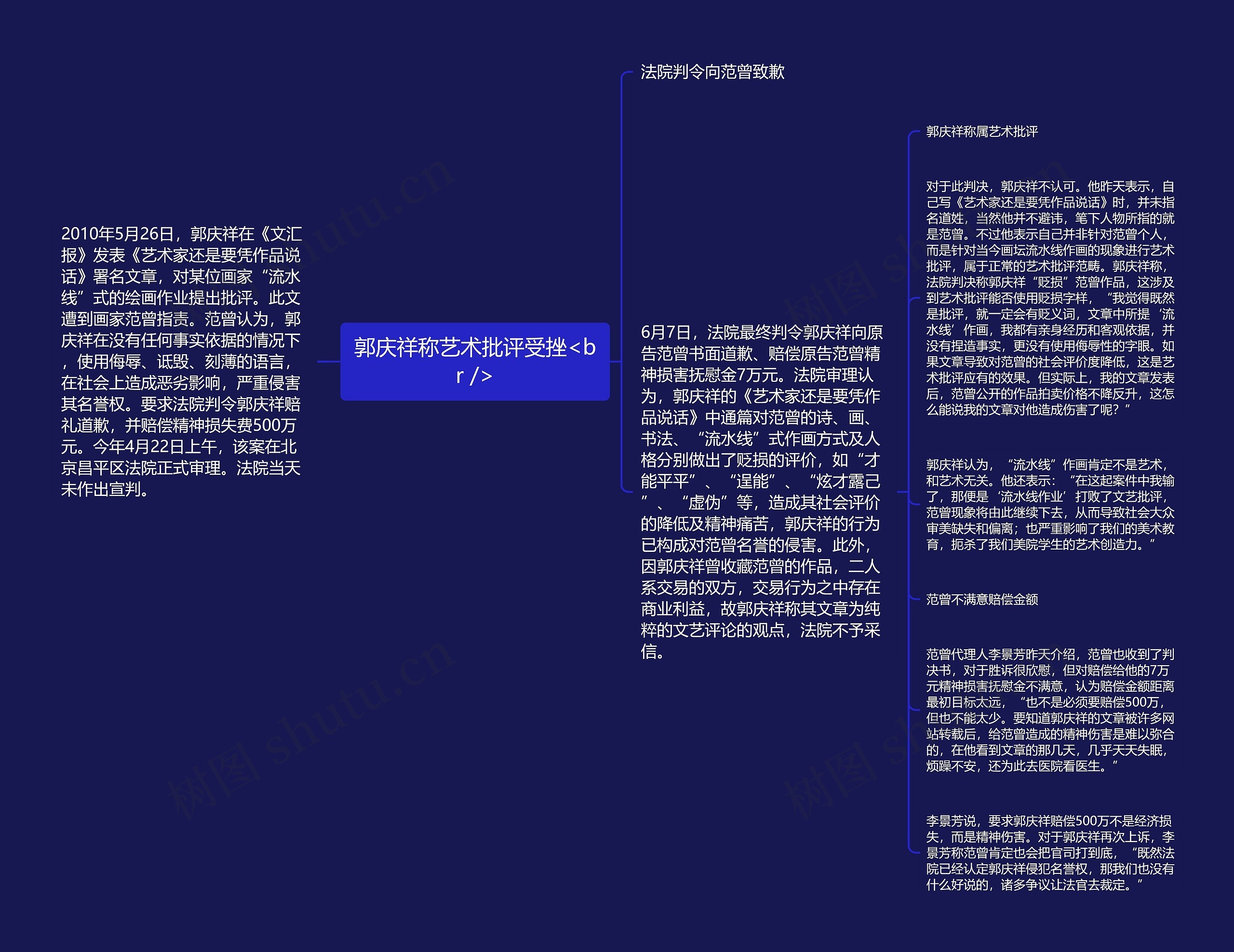 郭庆祥称艺术批评受挫<br />思维导图